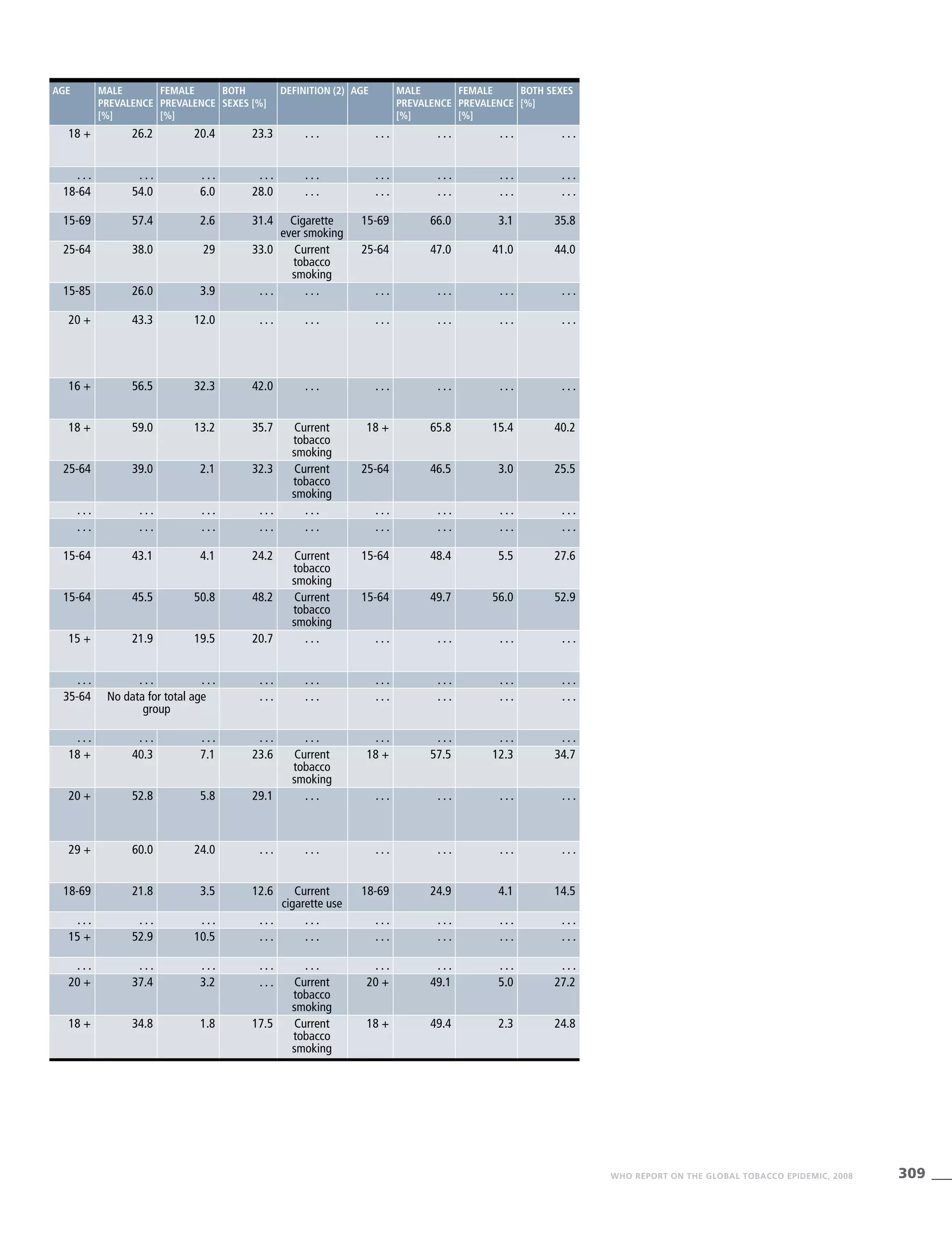 309WHO REPORT ON THE GLOBAL TOBACCO EPIDEMIC, 2008
Age Male
prevalence
[%]
Female
prevalence
[%]
Both
sexes [%]
Definition (2) Age Male
prevalence
[%]
Female
prevalence
[%]
Both sexes
[%]
18 + 26.2 20.4 23.3 . . . . . . . . . . . . . . .
. . . . . . . . . . . . . . . . . . . . . . . . . . .
18-64 54.0 6.0 28.0 . . . . . . . . . . . . . . .
15-69 57.4 2.6 31.4 Cigarette
ever smoking
15-69 66.0 3.1 35.8
25-64 38.0 29 33.0 Current
tobacco
smoking
25-64 47.0 41.0 44.0
15-85 26.0 3.9 . . . . . . . . . . . . . . . . . .
20 + 43.3 12.0 . . . . . . . . . . . . . . . . . .
16 + 56.5 32.3 42.0 . . . . . . . . . . . . . . .
18 + 59.0 13.2 35.7 Current
tobacco
smoking
18 + 65.8 15.4 40.2
25-64 39.0 2.1 32.3 Current
tobacco
smoking
25-64 46.5 3.0 25.5
. . . . . . . . . . . . . . . . . . . . . . . . . . .
. . . . . . . . . . . . . . . . . . . . . . . . . . .
15-64 43.1 4.1 24.2 Current
tobacco
smoking
15-64 48.4 5.5 27.6
15-64 45.5 50.8 48.2 Current
tobacco
smoking
15-64 49.7 56.0 52.9
15 + 21.9 19.5 20.7 . . . . . . . . . . . . . . .
. . . . . . . . . . . . . . . . . . . . . . . . . . .
35-64 No data for total age
group
. . . . . . . . . . . . . . . . . .
. . . . . . . . . . . . . . . . . . . . . . . . . . .
18 + 40.3 7.1 23.6 Current
tobacco
smoking
18 + 57.5 12.3 34.7
20 + 52.8 5.8 29.1 . . . . . . . . . . . . . . .
29 + 60.0 24.0 . . . . . . . . . . . . . . . . . .
18-69 21.8 3.5 12.6 Current
cigarette use
18-69 24.9 4.1 14.5
. . . . . . . . . . . . . . . . . . . . . . . . . . .
15 + 52.9 10.5 . . . . . . . . . . . . . . . . . .
. . . . . . . . . . . . . . . . . . . . . . . . . . .
20 + 37.4 3.2 . . . Current
tobacco
smoking
20 + 49.1 5.0 27.2
18 + 34.8 1.8 17.5 Current
tobacco
smoking
18 + 49.4 2.3 24.8
 