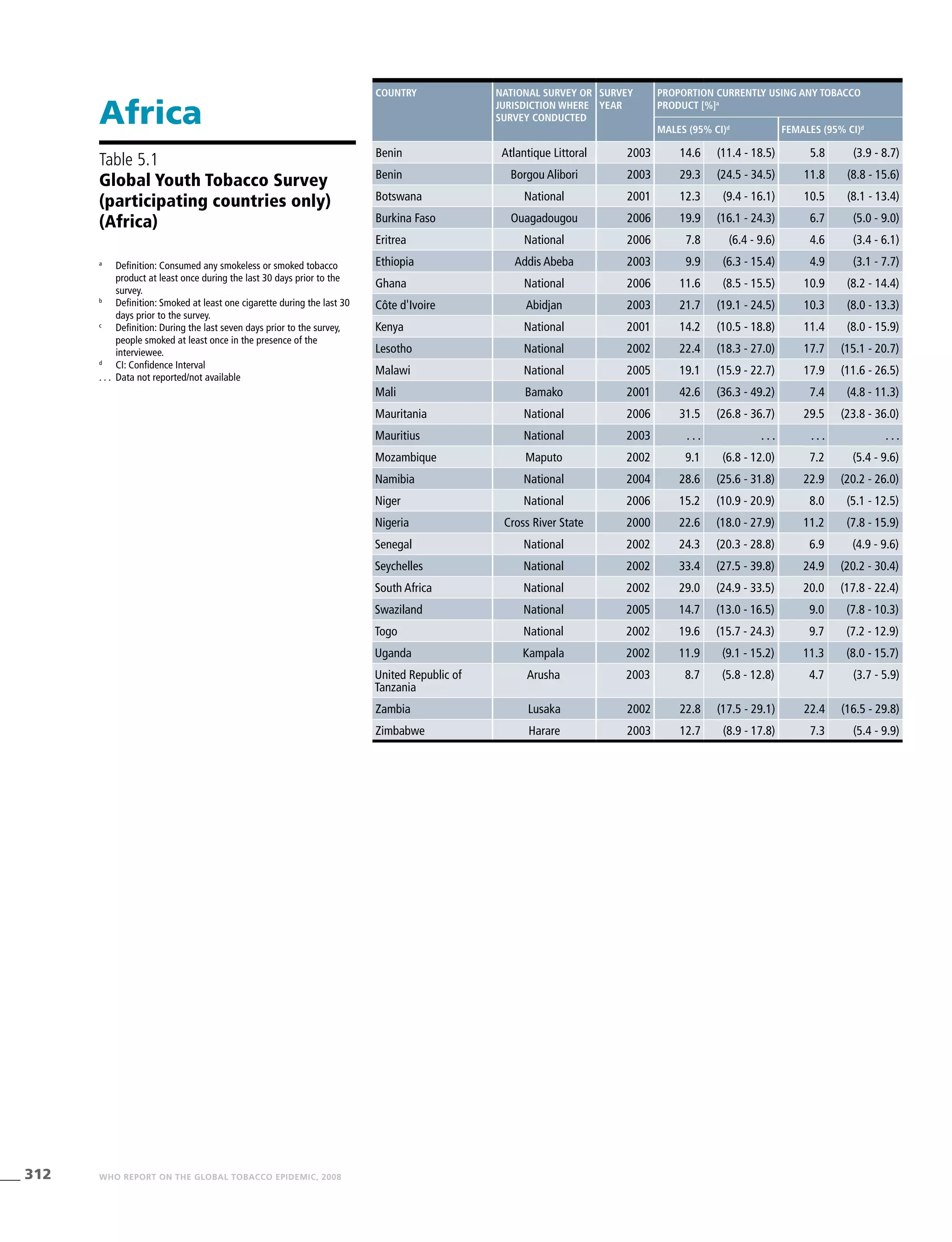 312 WHO REPORT ON THE GLOBAL TOBACCO EPIDEMIC, 2008
Country National survey or
jurisdiction where
survey conducted
Survey
year
Proportion currently using any tobacco
product [%]a
Males (95% CI)d
Females (95% CI)d
Benin Atlantique Littoral 2003 14.6 (11.4 - 18.5) 5.8 (3.9 - 8.7)
Benin Borgou Alibori 2003 29.3 (24.5 - 34.5) 11.8 (8.8 - 15.6)
Botswana National 2001 12.3 (9.4 - 16.1) 10.5 (8.1 - 13.4)
Burkina Faso Ouagadougou 2006 19.9 (16.1 - 24.3) 6.7 (5.0 - 9.0)
Eritrea National 2006 7.8 (6.4 - 9.6) 4.6 (3.4 - 6.1)
Ethiopia Addis Abeba 2003 9.9 (6.3 - 15.4) 4.9 (3.1 - 7.7)
Ghana National 2006 11.6 (8.5 - 15.5) 10.9 (8.2 - 14.4)
Côte d'Ivoire Abidjan 2003 21.7 (19.1 - 24.5) 10.3 (8.0 - 13.3)
Kenya National 2001 14.2 (10.5 - 18.8) 11.4 (8.0 - 15.9)
Lesotho National 2002 22.4 (18.3 - 27.0) 17.7 (15.1 - 20.7)
Malawi National 2005 19.1 (15.9 - 22.7) 17.9 (11.6 - 26.5)
Mali Bamako 2001 42.6 (36.3 - 49.2) 7.4 (4.8 - 11.3)
Mauritania National 2006 31.5 (26.8 - 36.7) 29.5 (23.8 - 36.0)
Mauritius National 2003 . . . . . . . . . . . .
Mozambique Maputo 2002 9.1 (6.8 - 12.0) 7.2 (5.4 - 9.6)
Namibia National 2004 28.6 (25.6 - 31.8) 22.9 (20.2 - 26.0)
Niger National 2006 15.2 (10.9 - 20.9) 8.0 (5.1 - 12.5)
Nigeria Cross River State 2000 22.6 (18.0 - 27.9) 11.2 (7.8 - 15.9)
Senegal National 2002 24.3 (20.3 - 28.8) 6.9 (4.9 - 9.6)
Seychelles National 2002 33.4 (27.5 - 39.8) 24.9 (20.2 - 30.4)
South Africa National 2002 29.0 (24.9 - 33.5) 20.0 (17.8 - 22.4)
Swaziland National 2005 14.7 (13.0 - 16.5) 9.0 (7.8 - 10.3)
Togo National 2002 19.6 (15.7 - 24.3) 9.7 (7.2 - 12.9)
Uganda Kampala 2002 11.9 (9.1 - 15.2) 11.3 (8.0 - 15.7)
United Republic of
Tanzania
Arusha 2003 8.7 (5.8 - 12.8) 4.7 (3.7 - 5.9)
Zambia Lusaka 2002 22.8 (17.5 - 29.1) 22.4 (16.5 - 29.8)
Zimbabwe Harare 2003 12.7 (8.9 - 17.8) 7.3 (5.4 - 9.9)
Africa
Table 5.1
Global Youth Tobacco Survey
(participating countries only)
(Africa)
a
	 Definition: Consumed any smokeless or smoked tobacco
product at least once during the last 30 days prior to the
survey.
b
	 Definition: Smoked at least one cigarette during the last 30
days prior to the survey.
c
	 Definition: During the last seven days prior to the survey,
people smoked at least once in the presence of the
interviewee.
d
	 CI: Confidence Interval
. . .	 Data not reported/not available
 