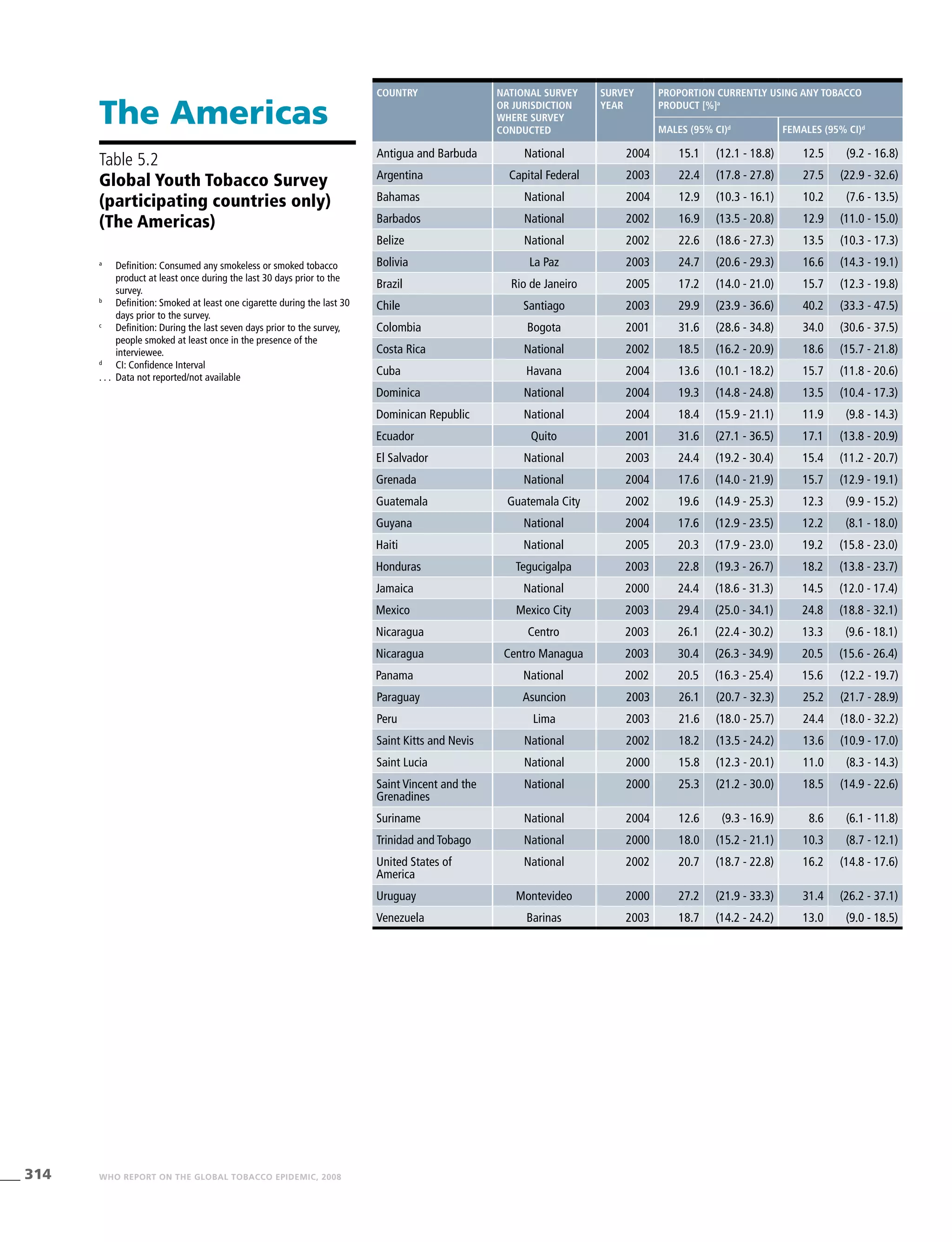 314 WHO REPORT ON THE GLOBAL TOBACCO EPIDEMIC, 2008
Country National survey
or jurisdiction
where survey
conducted
Survey
year
Proportion currently using any tobacco
product [%]a
Males (95% CI)d
Females (95% CI)d
Antigua and Barbuda National 2004 15.1 (12.1 - 18.8) 12.5 (9.2 - 16.8)
Argentina Capital Federal 2003 22.4 (17.8 - 27.8) 27.5 (22.9 - 32.6)
Bahamas National 2004 12.9 (10.3 - 16.1) 10.2 (7.6 - 13.5)
Barbados National 2002 16.9 (13.5 - 20.8) 12.9 (11.0 - 15.0)
Belize National 2002 22.6 (18.6 - 27.3) 13.5 (10.3 - 17.3)
Bolivia La Paz 2003 24.7 (20.6 - 29.3) 16.6 (14.3 - 19.1)
Brazil Rio de Janeiro 2005 17.2 (14.0 - 21.0) 15.7 (12.3 - 19.8)
Chile Santiago 2003 29.9 (23.9 - 36.6) 40.2 (33.3 - 47.5)
Colombia Bogota 2001 31.6 (28.6 - 34.8) 34.0 (30.6 - 37.5)
Costa Rica National 2002 18.5 (16.2 - 20.9) 18.6 (15.7 - 21.8)
Cuba Havana 2004 13.6 (10.1 - 18.2) 15.7 (11.8 - 20.6)
Dominica National 2004 19.3 (14.8 - 24.8) 13.5 (10.4 - 17.3)
Dominican Republic National 2004 18.4 (15.9 - 21.1) 11.9 (9.8 - 14.3)
Ecuador Quito 2001 31.6 (27.1 - 36.5) 17.1 (13.8 - 20.9)
El Salvador National 2003 24.4 (19.2 - 30.4) 15.4 (11.2 - 20.7)
Grenada National 2004 17.6 (14.0 - 21.9) 15.7 (12.9 - 19.1)
Guatemala Guatemala City 2002 19.6 (14.9 - 25.3) 12.3 (9.9 - 15.2)
Guyana National 2004 17.6 (12.9 - 23.5) 12.2 (8.1 - 18.0)
Haiti National 2005 20.3 (17.9 - 23.0) 19.2 (15.8 - 23.0)
Honduras Tegucigalpa 2003 22.8 (19.3 - 26.7) 18.2 (13.8 - 23.7)
Jamaica National 2000 24.4 (18.6 - 31.3) 14.5 (12.0 - 17.4)
Mexico Mexico City 2003 29.4 (25.0 - 34.1) 24.8 (18.8 - 32.1)
Nicaragua Centro 2003 26.1 (22.4 - 30.2) 13.3 (9.6 - 18.1)
Nicaragua Centro Managua 2003 30.4 (26.3 - 34.9) 20.5 (15.6 - 26.4)
Panama National 2002 20.5 (16.3 - 25.4) 15.6 (12.2 - 19.7)
Paraguay Asuncion 2003 26.1 (20.7 - 32.3) 25.2 (21.7 - 28.9)
Peru Lima 2003 21.6 (18.0 - 25.7) 24.4 (18.0 - 32.2)
Saint Kitts and Nevis National 2002 18.2 (13.5 - 24.2) 13.6 (10.9 - 17.0)
Saint Lucia National 2000 15.8 (12.3 - 20.1) 11.0 (8.3 - 14.3)
Saint Vincent and the
Grenadines
National 2000 25.3 (21.2 - 30.0) 18.5 (14.9 - 22.6)
Suriname National 2004 12.6 (9.3 - 16.9) 8.6 (6.1 - 11.8)
Trinidad and Tobago National 2000 18.0 (15.2 - 21.1) 10.3 (8.7 - 12.1)
United States of
America
National 2002 20.7 (18.7 - 22.8) 16.2 (14.8 - 17.6)
Uruguay Montevideo 2000 27.2 (21.9 - 33.3) 31.4 (26.2 - 37.1)
Venezuela Barinas 2003 18.7 (14.2 - 24.2) 13.0 (9.0 - 18.5)
The Americas
Table 5.2
Global Youth Tobacco Survey
(participating countries only)
(The Americas)
a
	 Definition: Consumed any smokeless or smoked tobacco
product at least once during the last 30 days prior to the
survey.
b
	 Definition: Smoked at least one cigarette during the last 30
days prior to the survey.
c
	 Definition: During the last seven days prior to the survey,
people smoked at least once in the presence of the
interviewee.
d
	 CI: Confidence Interval
. . .	 Data not reported/not available
 