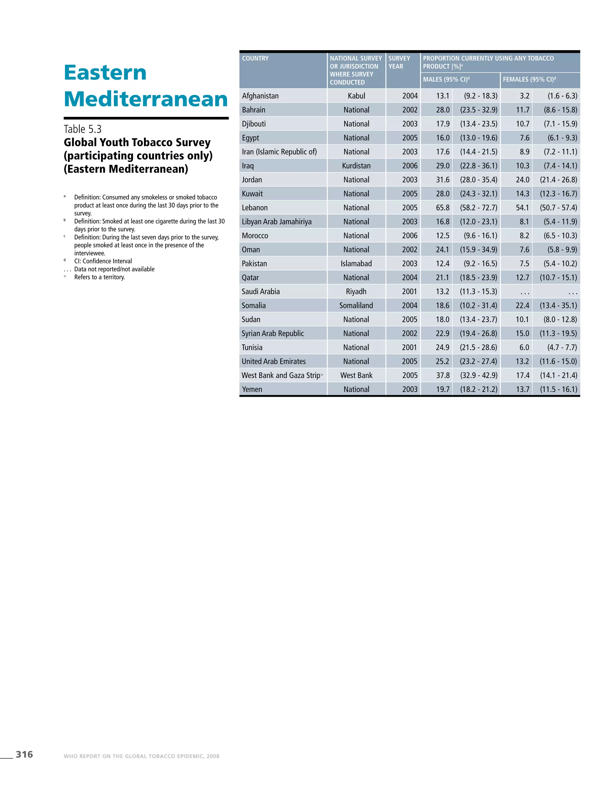 316 WHO REPORT ON THE GLOBAL TOBACCO EPIDEMIC, 2008
Country National survey
or jurisdiction
where survey
conducted
Survey
year
Proportion currently using any tobacco
product [%]a
Males (95% CI)d
Females (95% CI)d
Afghanistan Kabul 2004 13.1 (9.2 - 18.3) 3.2 (1.6 - 6.3)
Bahrain National 2002 28.0 (23.5 - 32.9) 11.7 (8.6 - 15.8)
Djibouti National 2003 17.9 (13.4 - 23.5) 10.7 (7.1 - 15.9)
Egypt National 2005 16.0 (13.0 - 19.6) 7.6 (6.1 - 9.3)
Iran (Islamic Republic of) National 2003 17.6 (14.4 - 21.5) 8.9 (7.2 - 11.1)
Iraq Kurdistan 2006 29.0 (22.8 - 36.1) 10.3 (7.4 - 14.1)
Jordan National 2003 31.6 (28.0 - 35.4) 24.0 (21.4 - 26.8)
Kuwait National 2005 28.0 (24.3 - 32.1) 14.3 (12.3 - 16.7)
Lebanon National 2005 65.8 (58.2 - 72.7) 54.1 (50.7 - 57.4)
Libyan Arab Jamahiriya National 2003 16.8 (12.0 - 23.1) 8.1 (5.4 - 11.9)
Morocco National 2006 12.5 (9.6 - 16.1) 8.2 (6.5 - 10.3)
Oman National 2002 24.1 (15.9 - 34.9) 7.6 (5.8 - 9.9)
Pakistan Islamabad 2003 12.4 (9.2 - 16.5) 7.5 (5.4 - 10.2)
Qatar National 2004 21.1 (18.5 - 23.9) 12.7 (10.7 - 15.1)
Saudi Arabia Riyadh 2001 13.2 (11.3 - 15.3) . . . . . .
Somalia Somaliland 2004 18.6 (10.2 - 31.4) 22.4 (13.4 - 35.1)
Sudan National 2005 18.0 (13.4 - 23.7) 10.1 (8.0 - 12.8)
Syrian Arab Republic National 2002 22.9 (19.4 - 26.8) 15.0 (11.3 - 19.5)
Tunisia National 2001 24.9 (21.5 - 28.6) 6.0 (4.7 - 7.7)
United Arab Emirates National 2005 25.2 (23.2 - 27.4) 13.2 (11.6 - 15.0)
West Bank and Gaza Strip>
West Bank 2005 37.8 (32.9 - 42.9) 17.4 (14.1 - 21.4)
Yemen National 2003 19.7 (18.2 - 21.2) 13.7 (11.5 - 16.1)
Eastern
Mediterranean
Table 5.3
Global Youth Tobacco Survey
(participating countries only)
(Eastern Mediterranean)
a
	 Definition: Consumed any smokeless or smoked tobacco
product at least once during the last 30 days prior to the
survey.
b
	 Definition: Smoked at least one cigarette during the last 30
days prior to the survey.
c
	 Definition: During the last seven days prior to the survey,
people smoked at least once in the presence of the
interviewee.
d
	 CI: Confidence Interval
. . .	 Data not reported/not available
>
	 Refers to a territory.
 