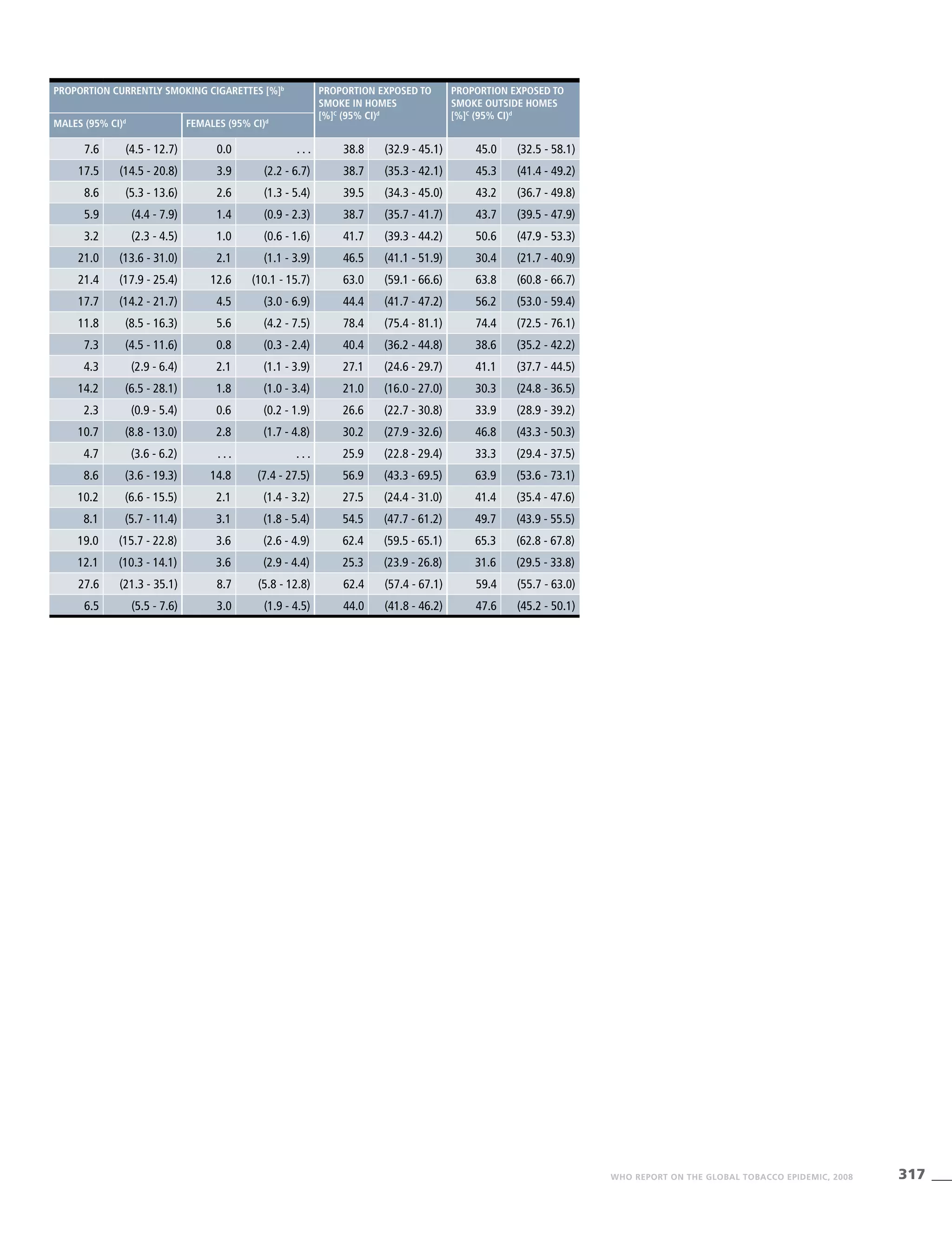317WHO REPORT ON THE GLOBAL TOBACCO EPIDEMIC, 2008
Proportion currently smoking cigarettes [%]b
Proportion exposed to
smoke in homes
[%]c
(95% CI)d
Proportion exposed to
smoke outside homes
[%]c
(95% CI)d
Males (95% CI)d
Females (95% CI)d
7.6 (4.5 - 12.7) 0.0 . . . 38.8 (32.9 - 45.1) 45.0 (32.5 - 58.1)
17.5 (14.5 - 20.8) 3.9 (2.2 - 6.7) 38.7 (35.3 - 42.1) 45.3 (41.4 - 49.2)
8.6 (5.3 - 13.6) 2.6 (1.3 - 5.4) 39.5 (34.3 - 45.0) 43.2 (36.7 - 49.8)
5.9 (4.4 - 7.9) 1.4 (0.9 - 2.3) 38.7 (35.7 - 41.7) 43.7 (39.5 - 47.9)
3.2 (2.3 - 4.5) 1.0 (0.6 - 1.6) 41.7 (39.3 - 44.2) 50.6 (47.9 - 53.3)
21.0 (13.6 - 31.0) 2.1 (1.1 - 3.9) 46.5 (41.1 - 51.9) 30.4 (21.7 - 40.9)
21.4 (17.9 - 25.4) 12.6 (10.1 - 15.7) 63.0 (59.1 - 66.6) 63.8 (60.8 - 66.7)
17.7 (14.2 - 21.7) 4.5 (3.0 - 6.9) 44.4 (41.7 - 47.2) 56.2 (53.0 - 59.4)
11.8 (8.5 - 16.3) 5.6 (4.2 - 7.5) 78.4 (75.4 - 81.1) 74.4 (72.5 - 76.1)
7.3 (4.5 - 11.6) 0.8 (0.3 - 2.4) 40.4 (36.2 - 44.8) 38.6 (35.2 - 42.2)
4.3 (2.9 - 6.4) 2.1 (1.1 - 3.9) 27.1 (24.6 - 29.7) 41.1 (37.7 - 44.5)
14.2 (6.5 - 28.1) 1.8 (1.0 - 3.4) 21.0 (16.0 - 27.0) 30.3 (24.8 - 36.5)
2.3 (0.9 - 5.4) 0.6 (0.2 - 1.9) 26.6 (22.7 - 30.8) 33.9 (28.9 - 39.2)
10.7 (8.8 - 13.0) 2.8 (1.7 - 4.8) 30.2 (27.9 - 32.6) 46.8 (43.3 - 50.3)
4.7 (3.6 - 6.2) . . . . . . 25.9 (22.8 - 29.4) 33.3 (29.4 - 37.5)
8.6 (3.6 - 19.3) 14.8 (7.4 - 27.5) 56.9 (43.3 - 69.5) 63.9 (53.6 - 73.1)
10.2 (6.6 - 15.5) 2.1 (1.4 - 3.2) 27.5 (24.4 - 31.0) 41.4 (35.4 - 47.6)
8.1 (5.7 - 11.4) 3.1 (1.8 - 5.4) 54.5 (47.7 - 61.2) 49.7 (43.9 - 55.5)
19.0 (15.7 - 22.8) 3.6 (2.6 - 4.9) 62.4 (59.5 - 65.1) 65.3 (62.8 - 67.8)
12.1 (10.3 - 14.1) 3.6 (2.9 - 4.4) 25.3 (23.9 - 26.8) 31.6 (29.5 - 33.8)
27.6 (21.3 - 35.1) 8.7 (5.8 - 12.8) 62.4 (57.4 - 67.1) 59.4 (55.7 - 63.0)
6.5 (5.5 - 7.6) 3.0 (1.9 - 4.5) 44.0 (41.8 - 46.2) 47.6 (45.2 - 50.1)
 