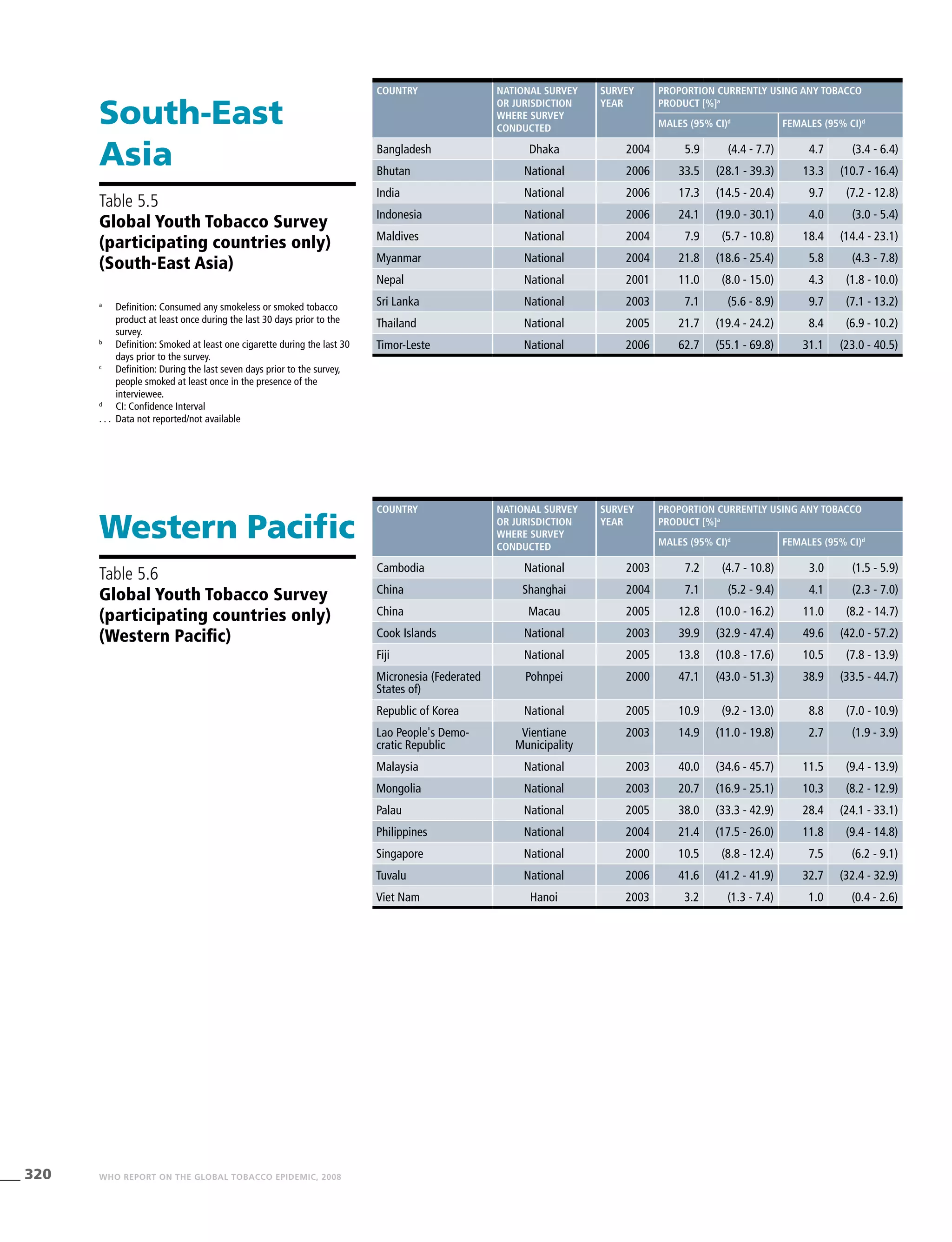 320 WHO REPORT ON THE GLOBAL TOBACCO EPIDEMIC, 2008
South-East
Asia
Western Pacific
Table 5.5
Global Youth Tobacco Survey
(participating countries only)
(South-East Asia)
Table 5.6
Global Youth Tobacco Survey
(participating countries only)
(Western Pacific)
Country National survey
or jurisdiction
where survey
conducted
Survey
year
Proportion currently using any tobacco
product [%]a
Males (95% CI)d
Females (95% CI)d
Bangladesh Dhaka 2004 5.9 (4.4 - 7.7) 4.7 (3.4 - 6.4)
Bhutan National 2006 33.5 (28.1 - 39.3) 13.3 (10.7 - 16.4)
India National 2006 17.3 (14.5 - 20.4) 9.7 (7.2 - 12.8)
Indonesia National 2006 24.1 (19.0 - 30.1) 4.0 (3.0 - 5.4)
Maldives National 2004 7.9 (5.7 - 10.8) 18.4 (14.4 - 23.1)
Myanmar National 2004 21.8 (18.6 - 25.4) 5.8 (4.3 - 7.8)
Nepal National 2001 11.0 (8.0 - 15.0) 4.3 (1.8 - 10.0)
Sri Lanka National 2003 7.1 (5.6 - 8.9) 9.7 (7.1 - 13.2)
Thailand National 2005 21.7 (19.4 - 24.2) 8.4 (6.9 - 10.2)
Timor-Leste National 2006 62.7 (55.1 - 69.8) 31.1 (23.0 - 40.5)
Country National survey
or jurisdiction
where survey
conducted
Survey
year
Proportion currently using any tobacco
product [%]a
Males (95% CI)d
Females (95% CI)d
Cambodia National 2003 7.2 (4.7 - 10.8) 3.0 (1.5 - 5.9)
China Shanghai 2004 7.1 (5.2 - 9.4) 4.1 (2.3 - 7.0)
China Macau 2005 12.8 (10.0 - 16.2) 11.0 (8.2 - 14.7)
Cook Islands National 2003 39.9 (32.9 - 47.4) 49.6 (42.0 - 57.2)
Fiji National 2005 13.8 (10.8 - 17.6) 10.5 (7.8 - 13.9)
Micronesia (Federated
States of)
Pohnpei 2000 47.1 (43.0 - 51.3) 38.9 (33.5 - 44.7)
Republic of Korea National 2005 10.9 (9.2 - 13.0) 8.8 (7.0 - 10.9)
Lao People's Demo-
cratic Republic
Vientiane
Municipality
2003 14.9 (11.0 - 19.8) 2.7 (1.9 - 3.9)
Malaysia National 2003 40.0 (34.6 - 45.7) 11.5 (9.4 - 13.9)
Mongolia National 2003 20.7 (16.9 - 25.1) 10.3 (8.2 - 12.9)
Palau National 2005 38.0 (33.3 - 42.9) 28.4 (24.1 - 33.1)
Philippines National 2004 21.4 (17.5 - 26.0) 11.8 (9.4 - 14.8)
Singapore National 2000 10.5 (8.8 - 12.4) 7.5 (6.2 - 9.1)
Tuvalu National 2006 41.6 (41.2 - 41.9) 32.7 (32.4 - 32.9)
Viet Nam Hanoi 2003 3.2 (1.3 - 7.4) 1.0 (0.4 - 2.6)
a
	 Definition: Consumed any smokeless or smoked tobacco
product at least once during the last 30 days prior to the
survey.
b
	 Definition: Smoked at least one cigarette during the last 30
days prior to the survey.
c
	 Definition: During the last seven days prior to the survey,
people smoked at least once in the presence of the
interviewee.
d
	 CI: Confidence Interval
. . .	 Data not reported/not available
 