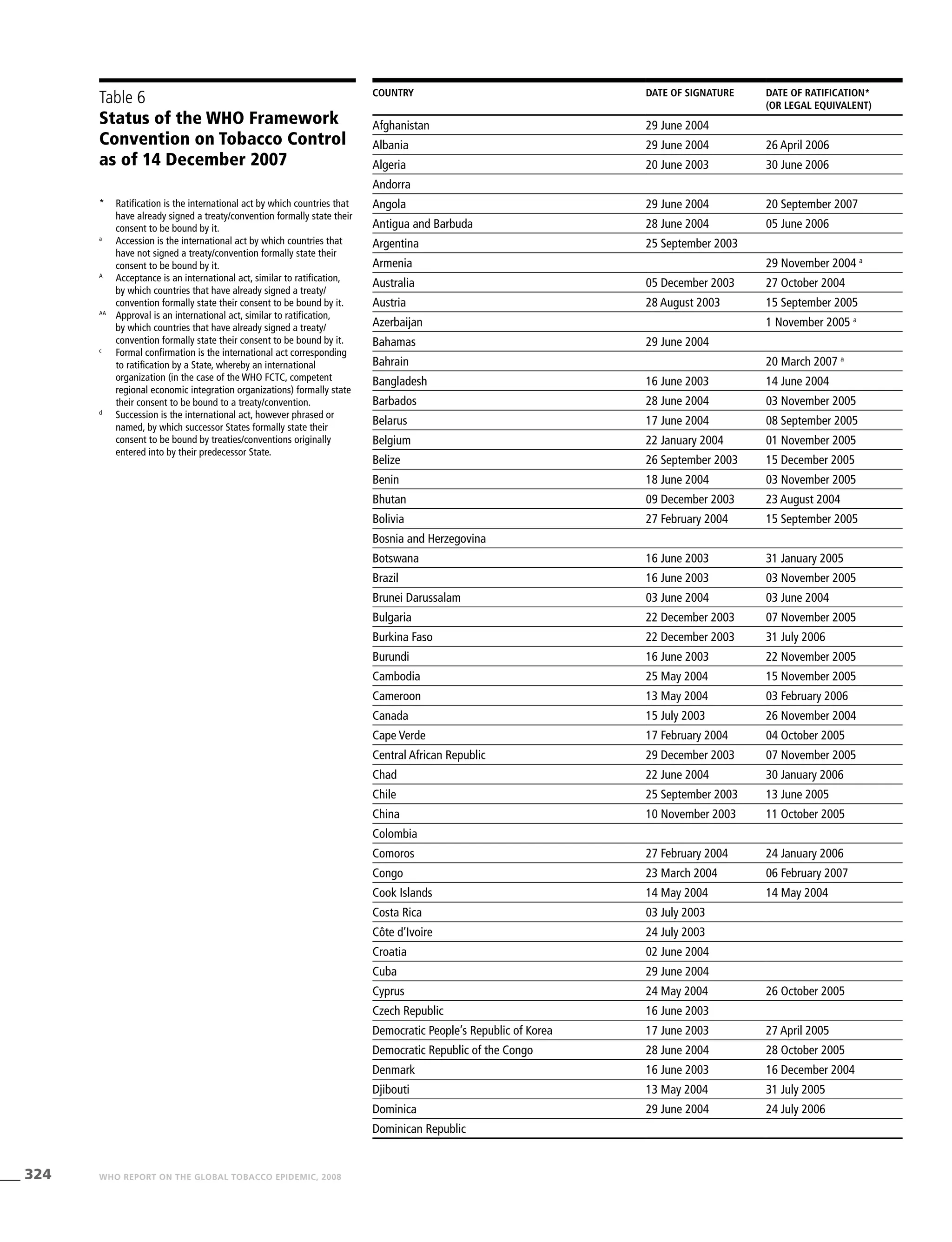 324 WHO REPORT ON THE GLOBAL TOBACCO EPIDEMIC, 2008
Table 6
Status of the WHO Framework
Convention on Tobacco Control
as of 14 December 2007
Country Date of signature Date of ratification*
(or legal equivalent)
Afghanistan 29 June 2004  
Albania 29 June 2004 26 April 2006
Algeria 20 June 2003 30 June 2006
Andorra
Angola 29 June 2004 20 September 2007
Antigua and Barbuda 28 June 2004 05 June 2006
Argentina 25 September 2003
Armenia 29 November 2004 a
Australia 05 December 2003 27 October 2004
Austria 28 August 2003 15 September 2005
Azerbaijan  1 November 2005 a
Bahamas 29 June 2004
Bahrain 20 March 2007 a
Bangladesh 16 June 2003 14 June 2004
Barbados 28 June 2004 03 November 2005
Belarus 17 June 2004 08 September 2005
Belgium 22 January 2004 01 November 2005
Belize 26 September 2003 15 December 2005
Benin 18 June 2004 03 November 2005
Bhutan 09 December 2003 23 August 2004
Bolivia 27 February 2004 15 September 2005
Bosnia and Herzegovina
Botswana 16 June 2003 31 January 2005
Brazil 16 June 2003 03 November 2005
Brunei Darussalam 03 June 2004 03 June 2004
Bulgaria  22 December 2003 07 November 2005
Burkina Faso 22 December 2003 31 July 2006
Burundi 16 June 2003 22 November 2005
Cambodia 25 May 2004 15 November 2005
Cameroon 13 May 2004 03 February 2006
Canada 15 July 2003 26 November 2004
Cape Verde 17 February 2004 04 October 2005
Central African Republic 29 December 2003 07 November 2005
Chad 22 June 2004 30 January 2006
Chile 25 September 2003 13 June 2005
China 10 November 2003 11 October 2005
Colombia
Comoros 27 February 2004 24 January 2006
Congo 23 March 2004 06 February 2007
Cook Islands 14 May 2004 14 May 2004
Costa Rica 03 July 2003
Côte d’Ivoire 24 July 2003
Croatia 02 June 2004
Cuba 29 June 2004
Cyprus 24 May 2004 26 October 2005
Czech Republic 16 June 2003
Democratic People’s Republic of Korea 17 June 2003 27 April 2005
Democratic Republic of the Congo 28 June 2004 28 October 2005
Denmark 16 June 2003 16 December 2004
Djibouti 13 May 2004 31 July 2005
Dominica 29 June 2004 24 July 2006
Dominican Republic
*	 Ratification is the international act by which countries that
have already signed a treaty/convention formally state their
consent to be bound by it.
a
	 Accession is the international act by which countries that
have not signed a treaty/convention formally state their
consent to be bound by it.
A
	 Acceptance is an international act, similar to ratification,
by which countries that have already signed a treaty/
convention formally state their consent to be bound by it.
AA
	 Approval is an international act, similar to ratification,
by which countries that have already signed a treaty/
convention formally state their consent to be bound by it.
c
	 Formal confirmation is the international act corresponding
to ratification by a State, whereby an international
organization (in the case of the WHO FCTC, competent
regional economic integration organizations) formally state
their consent to be bound to a treaty/convention.
d
	 Succession is the international act, however phrased or
named, by which successor States formally state their
consent to be bound by treaties/conventions originally
entered into by their predecessor State.
 