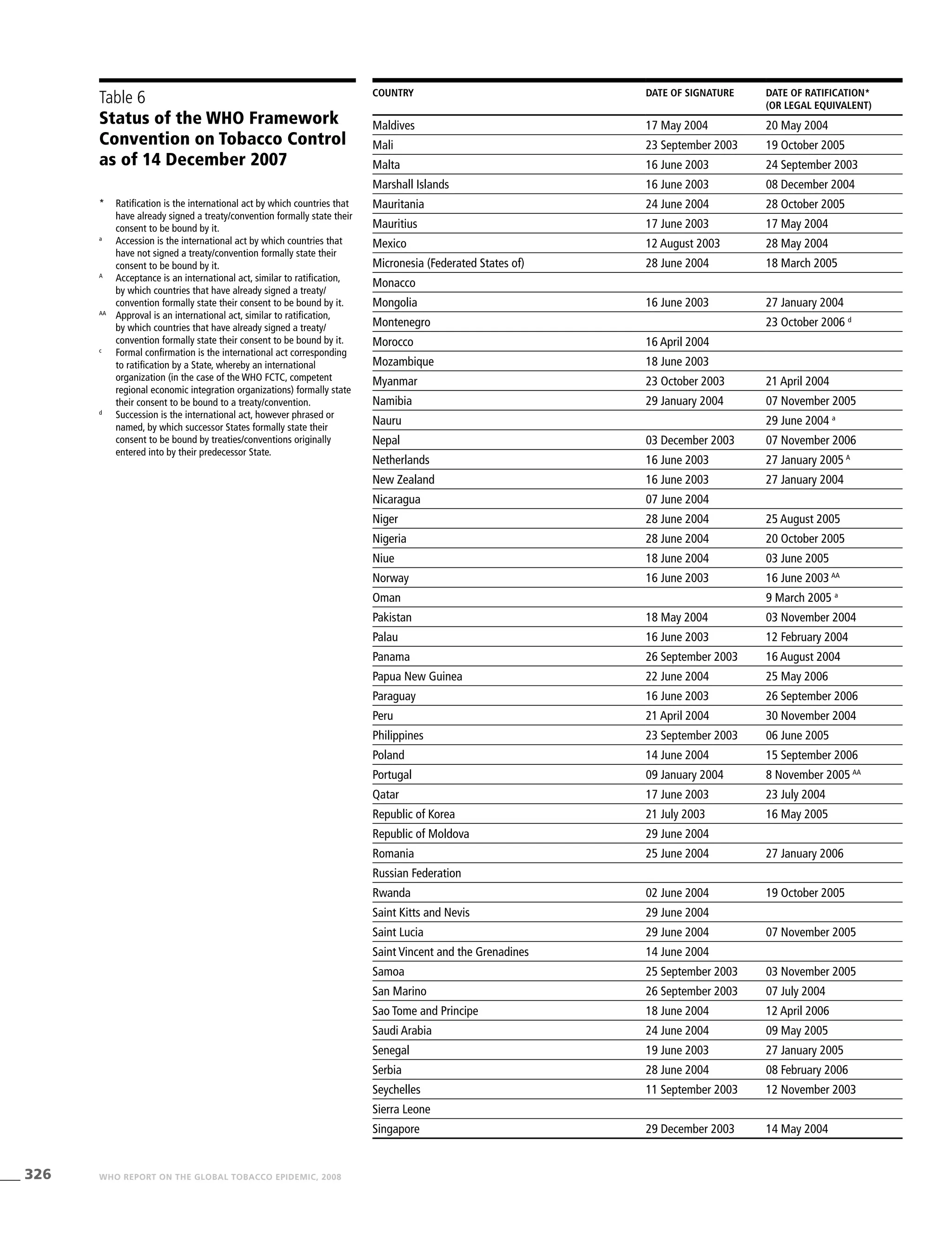 326 WHO REPORT ON THE GLOBAL TOBACCO EPIDEMIC, 2008
Country Date of signature Date of ratification*
(or legal equivalent)
Maldives 17 May 2004 20 May 2004
Mali 23 September 2003 19 October 2005
Malta 16 June 2003 24 September 2003
Marshall Islands 16 June 2003 08 December 2004
Mauritania 24 June 2004 28 October 2005
Mauritius 17 June 2003 17 May 2004
Mexico 12 August 2003 28 May 2004
Micronesia (Federated States of) 28 June 2004 18 March 2005
Monacco
Mongolia 16 June 2003 27 January 2004
Montenegro 23 October 2006 d
Morocco 16 April 2004
Mozambique 18 June 2003
Myanmar 23 October 2003 21 April 2004
Namibia 29 January 2004 07 November 2005
Nauru 29 June 2004 a
Nepal 03 December 2003 07 November 2006
Netherlands 16 June 2003 27 January 2005 A
New Zealand 16 June 2003 27 January 2004
Nicaragua 07 June 2004
Niger 28 June 2004 25 August 2005
Nigeria 28 June 2004 20 October 2005
Niue 18 June 2004 03 June 2005
Norway 16 June 2003 16 June 2003 AA
Oman 9 March 2005 a
 
Pakistan 18 May 2004 03 November 2004
Palau 16 June 2003 12 February 2004
Panama 26 September 2003 16 August 2004
Papua New Guinea 22 June 2004 25 May 2006
Paraguay 16 June 2003 26 September 2006
Peru 21 April 2004 30 November 2004
Philippines 23 September 2003 06 June 2005
Poland 14 June 2004 15 September 2006
Portugal 09 January 2004 8 November 2005 AA
Qatar 17 June 2003 23 July 2004
Republic of Korea 21 July 2003 16 May 2005
Republic of Moldova 29 June 2004
Romania 25 June 2004 27 January 2006
Russian Federation
Rwanda 02 June 2004 19 October 2005
Saint Kitts and Nevis 29 June 2004
Saint Lucia 29 June 2004 07 November 2005
Saint Vincent and the Grenadines 14 June 2004
Samoa 25 September 2003 03 November 2005
San Marino 26 September 2003 07 July 2004
Sao Tome and Principe 18 June 2004 12 April 2006
Saudi Arabia 24 June 2004 09 May 2005
Senegal 19 June 2003 27 January 2005
Serbia 28 June 2004 08 February 2006
Seychelles 11 September 2003 12 November 2003
Sierra Leone
Singapore 29 December 2003 14 May 2004
Table 6
Status of the WHO Framework
Convention on Tobacco Control
as of 14 December 2007
*	 Ratification is the international act by which countries that
have already signed a treaty/convention formally state their
consent to be bound by it.
a
	 Accession is the international act by which countries that
have not signed a treaty/convention formally state their
consent to be bound by it.
A
	 Acceptance is an international act, similar to ratification,
by which countries that have already signed a treaty/
convention formally state their consent to be bound by it.
AA
	 Approval is an international act, similar to ratification,
by which countries that have already signed a treaty/
convention formally state their consent to be bound by it.
c
	 Formal confirmation is the international act corresponding
to ratification by a State, whereby an international
organization (in the case of the WHO FCTC, competent
regional economic integration organizations) formally state
their consent to be bound to a treaty/convention.
d
	 Succession is the international act, however phrased or
named, by which successor States formally state their
consent to be bound by treaties/conventions originally
entered into by their predecessor State.
 
