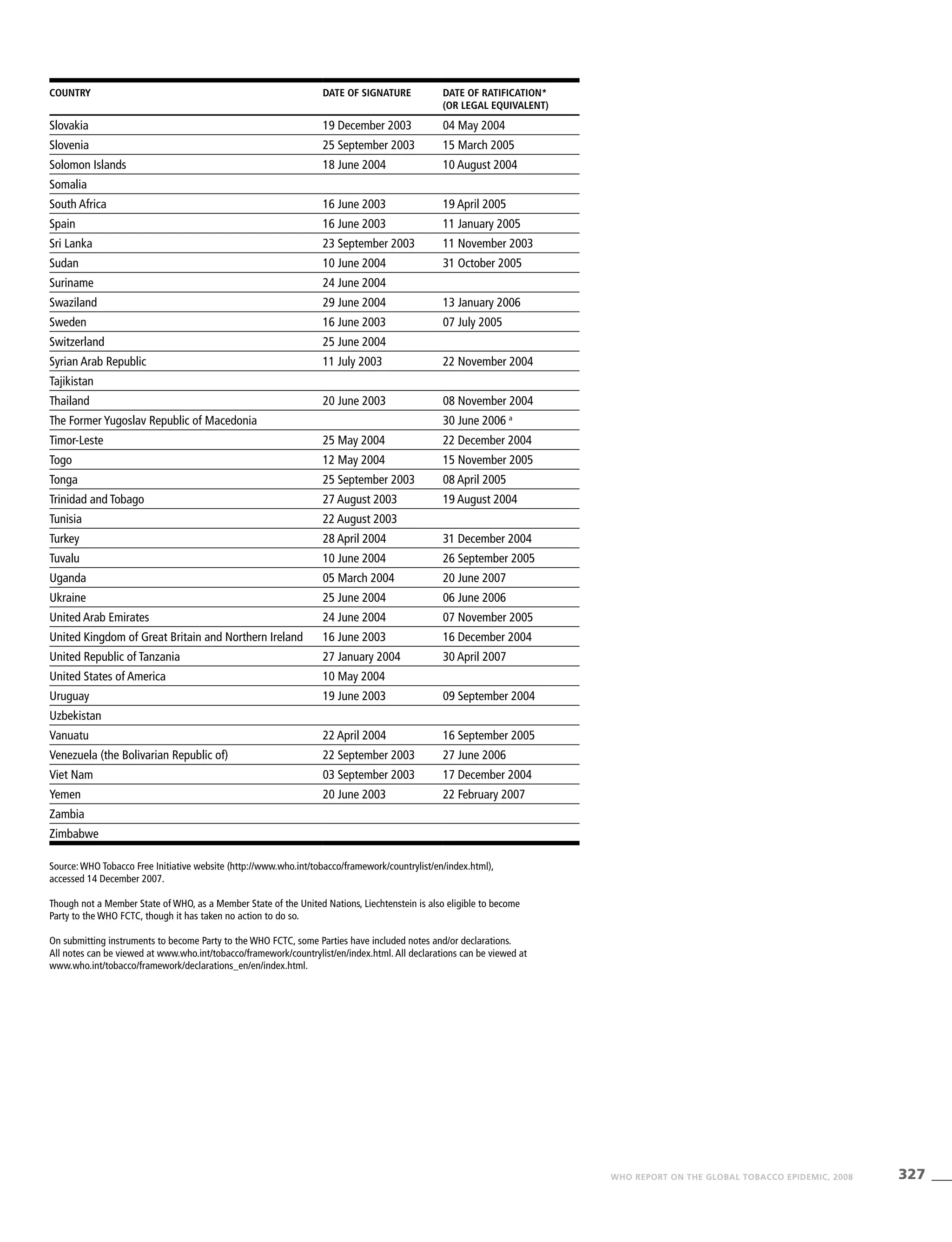 327WHO REPORT ON THE GLOBAL TOBACCO EPIDEMIC, 2008
Country Date of signature Date of ratification*
(or legal equivalent)
Slovakia 19 December 2003 04 May 2004
Slovenia 25 September 2003 15 March 2005
Solomon Islands 18 June 2004 10 August 2004
Somalia
South Africa 16 June 2003 19 April 2005
Spain 16 June 2003 11 January 2005
Sri Lanka 23 September 2003 11 November 2003
Sudan 10 June 2004 31 October 2005 
Suriname 24 June 2004
Swaziland 29 June 2004 13 January 2006
Sweden 16 June 2003 07 July 2005
Switzerland 25 June 2004
Syrian Arab Republic 11 July 2003 22 November 2004
Tajikistan
Thailand 20 June 2003 08 November 2004
The Former Yugoslav Republic of Macedonia 30 June 2006 a
Timor-Leste 25 May 2004 22 December 2004
Togo 12 May 2004 15 November 2005
Tonga 25 September 2003 08 April 2005
Trinidad and Tobago 27 August 2003 19 August 2004
Tunisia 22 August 2003
Turkey 28 April 2004 31 December 2004
Tuvalu 10 June 2004 26 September 2005
Uganda 05 March 2004 20 June 2007
Ukraine 25 June 2004 06 June 2006
United Arab Emirates 24 June 2004 07 November 2005
United Kingdom of Great Britain and Northern Ireland 16 June 2003 16 December 2004
United Republic of Tanzania 27 January 2004 30 April 2007
United States of America 10 May 2004
Uruguay 19 June 2003 09 September 2004
Uzbekistan
Vanuatu 22 April 2004 16 September 2005
Venezuela (the Bolivarian Republic of) 22 September 2003 27 June 2006
Viet Nam 03 September 2003 17 December 2004
Yemen 20 June 2003 22 February 2007
Zambia
Zimbabwe
Source: WHO Tobacco Free Initiative website (http://www.who.int/tobacco/framework/countrylist/en/index.html),
accessed 14 December 2007.
Though not a Member State of WHO, as a Member State of the United Nations, Liechtenstein is also eligible to become
Party to the WHO FCTC, though it has taken no action to do so.
On submitting instruments to become Party to the WHO FCTC, some Parties have included notes and/or declarations.
All notes can be viewed at www.who.int/tobacco/framework/countrylist/en/index.html. All declarations can be viewed at
www.who.int/tobacco/framework/declarations_en/en/index.html.
 