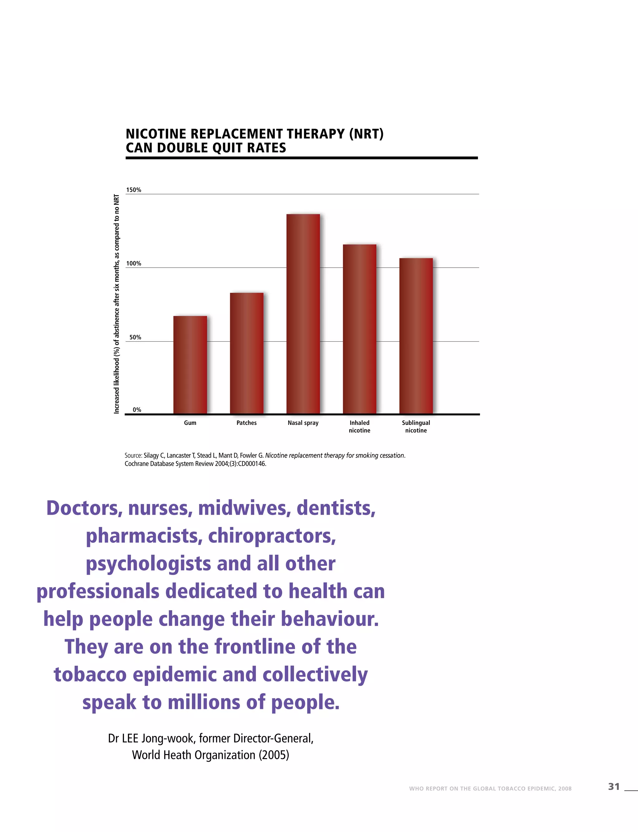 31WHO REPORT ON THE GLOBAL TOBACCO EPIDEMIC, 2008
Source: Silagy C, Lancaster T, Stead L, Mant D, Fowler G. Nicotine replacement therapy for smoking cessation.
Cochrane Database System Review 2004;(3):CD000146.
Gum Patches Nasal spray Inhaled
nicotine
Sublingual
nicotine
0%
Nicotine Replacement Therapy (NRT)
can double quit rates
Increasedlikelihood(%)ofabstinenceaftersixmonths,ascomparedtonoNRT
150%
100%
50%
Doctors, nurses, midwives, dentists,
pharmacists, chiropractors,
psychologists and all other
professionals dedicated to health can
help people change their behaviour.
They are on the frontline of the
tobacco epidemic and collectively
speak to millions of people.
Dr LEE Jong-wook, former Director-General,
World Heath Organization (2005)
 