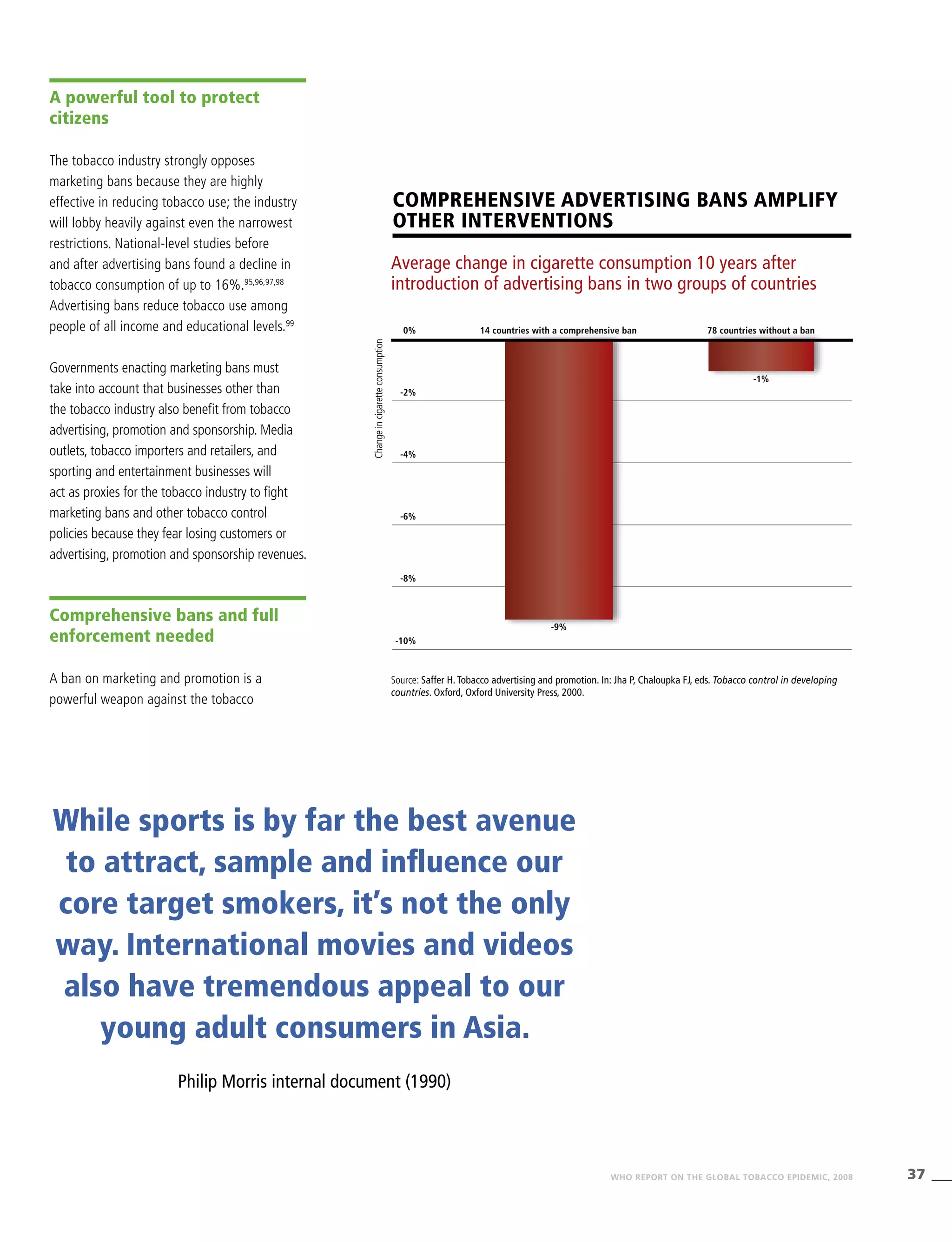 37WHO REPORT ON THE GLOBAL TOBACCO EPIDEMIC, 2008
A powerful tool to protect
citizens
The tobacco industry strongly opposes
marketing bans because they are highly
effective in reducing tobacco use; the industry
will lobby heavily against even the narrowest
restrictions. National-level studies before
and after advertising bans found a decline in
tobacco consumption of up to 16%.95,96,97,98
Advertising bans reduce tobacco use among
people of all income and educational levels.99
Governments enacting marketing bans must
take into account that businesses other than
the tobacco industry also benefit from tobacco
advertising, promotion and sponsorship. Media
outlets, tobacco importers and retailers, and
sporting and entertainment businesses will
act as proxies for the tobacco industry to fight
marketing bans and other tobacco control
policies because they fear losing customers or
advertising, promotion and sponsorship revenues.
Comprehensive bans and full
enforcement needed
A ban on marketing and promotion is a
powerful weapon against the tobacco
Average change in cigarette consumption 10 years after
introduction of advertising bans in two groups of countries
14 countries with a comprehensive ban 78 countries without a ban0%
-9%
-1%
-2%
-4%
-6%
-8%
-10%
Source: Saffer H. Tobacco advertising and promotion. In: Jha P, Chaloupka FJ, eds. Tobacco control in developing
countries. Oxford, Oxford University Press, 2000.
Comprehensive advertising bans amplify
other interventions
Changeincigaretteconsumption
While sports is by far the best avenue
to attract, sample and influence our
core target smokers, it’s not the only
way. International movies and videos
also have tremendous appeal to our
young adult consumers in Asia.
Philip Morris internal document (1990)
 