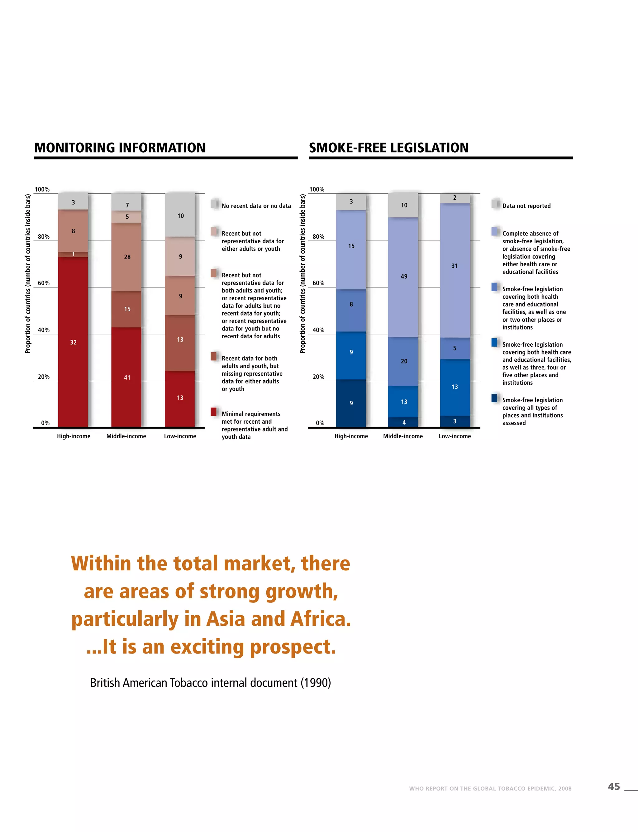 45WHO REPORT ON THE GLOBAL TOBACCO EPIDEMIC, 2008
100%
80%
60%
40%
20%
0%
No recent data or no data
Recent but not
representative data for
either adults or youth
Recent but not
representative data for
both adults and youth;
or recent representative
data for adults but no
recent data for youth;
or recent representative
data for youth but no
recent data for adults
Recent data for both
adults and youth, but
missing representative
data for either adults
or youth
Minimal requirements
met for recent and
representative adult and
youth dataMiddle-income Low-income
Monitoring Information
Proportionofcountries(numberofcountriesinsidebars)
Within the total market, there
are areas of strong growth,
particularly in Asia and Africa.
...It is an exciting prospect.
British American Tobacco internal document (1990)
Data not reported
Complete absence of
smoke-free legislation,
or absence of smoke-free
legislation covering
either health care or
educational facilities
Smoke-free legislation
covering both health
care and educational
facilities, as well as one
or two other places or
institutions
Smoke-free legislation
covering both health care
and educational facilities,
as well as three, four or
five other places and
institutions
Smoke-free legislation
covering all types of
places and institutions
assessed
High-income Middle-income Low-income
100%
80%
60%
40%
20%
0%
Smoke-free legislation
Proportionofcountries(numberofcountriesinsidebars)
10
49
20
13
4
2
31
5
13
3
High-income
3
8
32
1
7
5
28
15
41
10
9
9
13
13
3
15
8
9
9
 