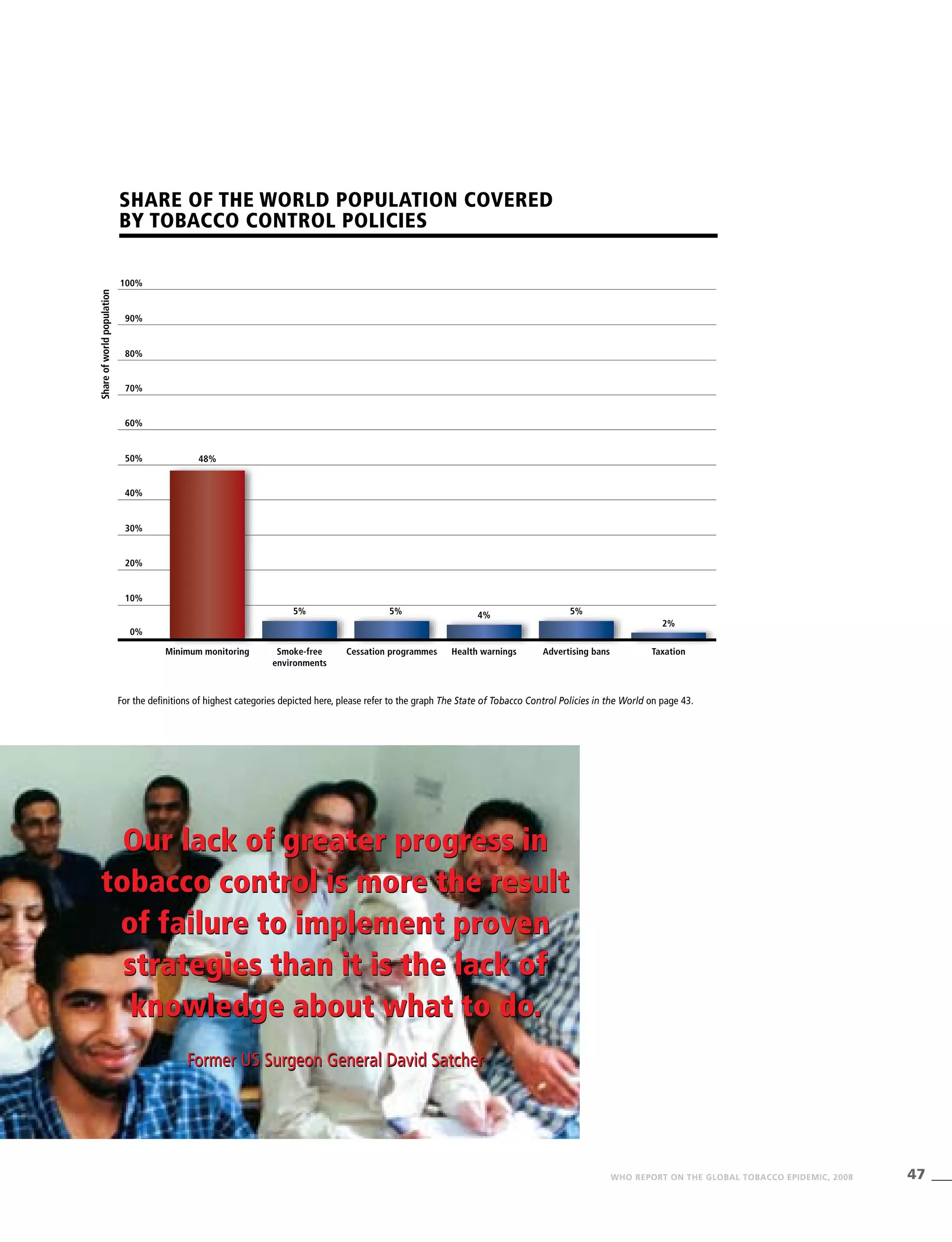 47WHO REPORT ON THE GLOBAL TOBACCO EPIDEMIC, 2008
Our lack of greater progress in
tobacco control is more the result
of failure to implement proven
strategies than it is the lack of
knowledge about what to do.
Former US Surgeon General David Satcher
Our lack of greater progress in
tobacco control is more the result
of failure to implement proven
strategies than it is the lack of
knowledge about what to do.
Former US Surgeon General David Satcher
100%
90%
80%
50%
70%
60%
40%
30%
20%
10%
0%
Minimum monitoring
48%
Smoke-free
environments
5%
Cessation programmes
5%
Advertising bans
5%
Health warnings
4%
Taxation
2%
Share of the world population covered
by tobacco control policies
Shareofworldpopulation
For the definitions of highest categories depicted here, please refer to the graph The State of Tobacco Control Policies in the World on page 43.
 