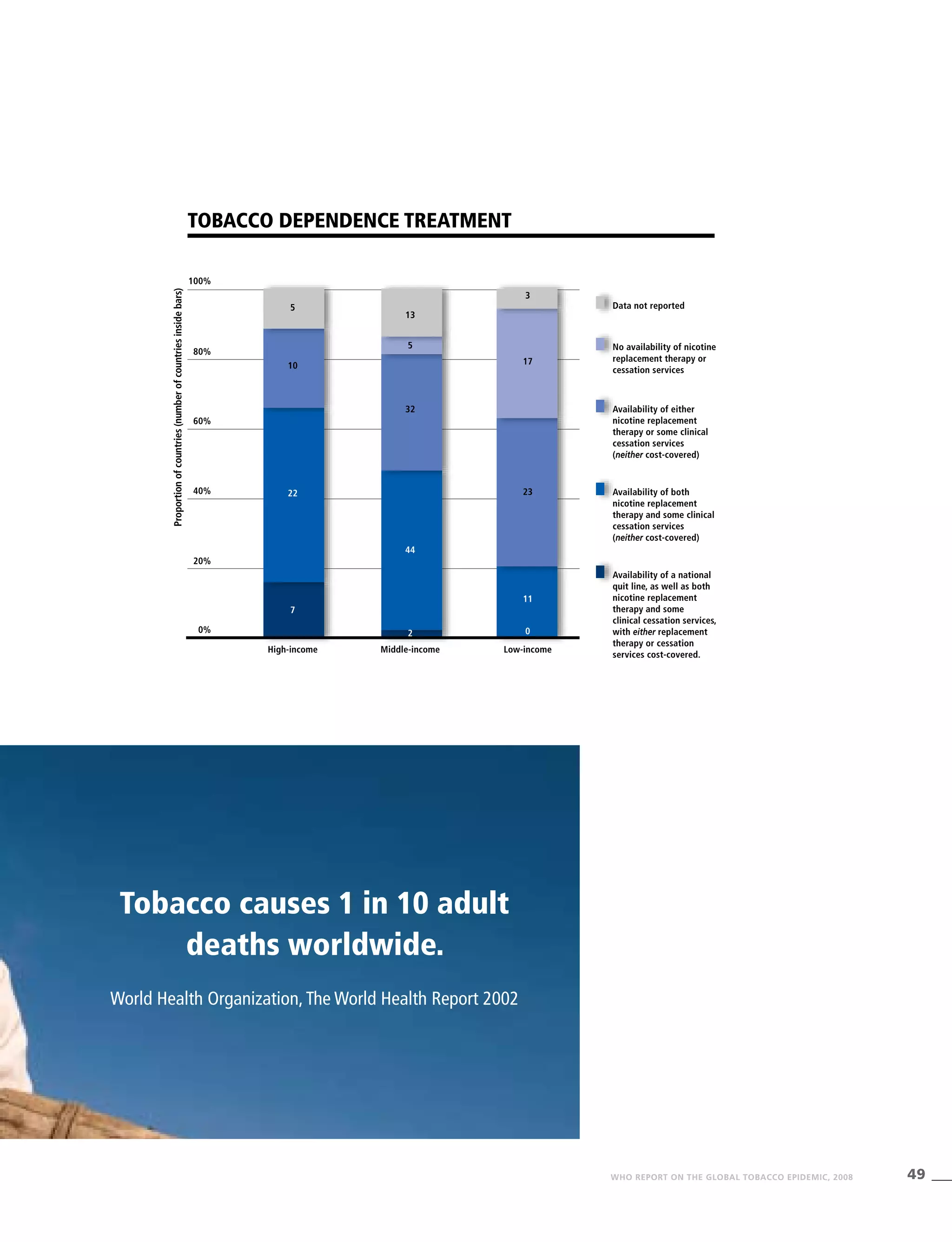 49WHO REPORT ON THE GLOBAL TOBACCO EPIDEMIC, 2008
100%
80%
60%
40%
20%
0%
Proportionofcountries(numberofcountriesinsidebars)
Data not reported
No availability of nicotine
replacement therapy or
cessation services
Availability of either
nicotine replacement
therapy or some clinical
cessation services
(neither cost-covered)
Availability of both
nicotine replacement
therapy and some clinical
cessation services
(neither cost-covered)
Availability of a national
quit line, as well as both
nicotine replacement
therapy and some
clinical cessation services,
with either replacement
therapy or cessation
services cost-covered.
High-income Middle-income Low-income
Tobacco dependence treatment
5
10
22
7
13
5
32
44
2
3
17
23
11
0
Tobacco causes 1 in 10 adult
deaths worldwide.
World Health Organization,The World Health Report 2002
 