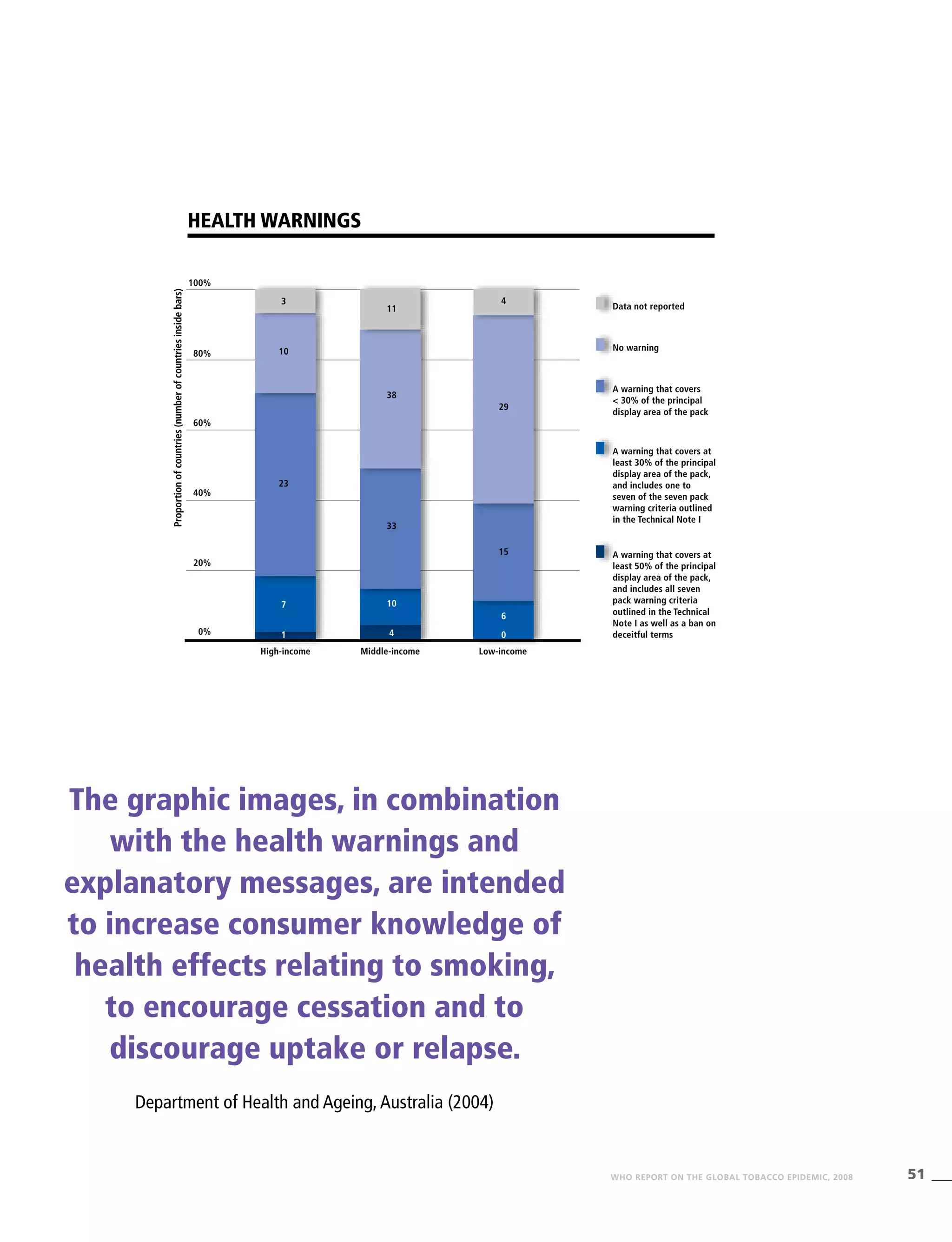 51WHO REPORT ON THE GLOBAL TOBACCO EPIDEMIC, 2008
Data not reported
No warning
A warning that covers
< 30% of the principal
display area of the pack
A warning that covers at
least 30% of the principal
display area of the pack,
and includes one to
seven of the seven pack
warning criteria outlined
in the Technical Note I
A warning that covers at
least 50% of the principal
display area of the pack,
and includes all seven
pack warning criteria
outlined in the Technical
Note I as well as a ban on
deceitful terms
High-income Middle-income Low-income
100%
80%
60%
40%
20%
0%
Health warnings
Proportionofcountries(numberofcountriesinsidebars)
3
10
23
7
1
11
38
33
10
4
4
29
15
6
0
The graphic images, in combination
with the health warnings and
explanatory messages, are intended
to increase consumer knowledge of
health effects relating to smoking,
to encourage cessation and to
discourage uptake or relapse.
Department of Health and Ageing,Australia (2004)
 