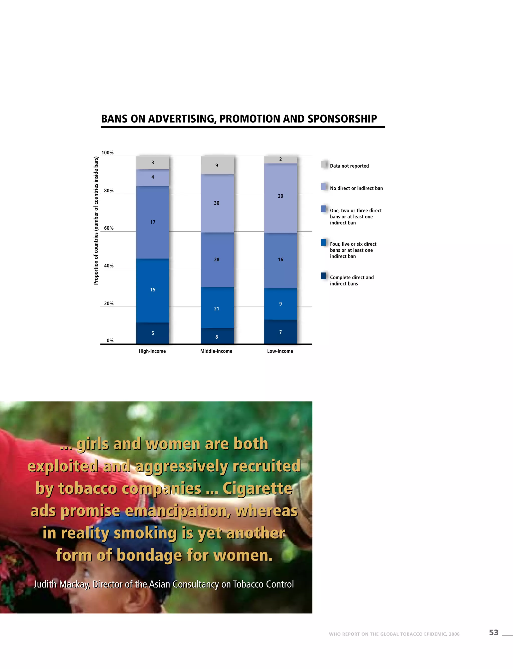 53WHO REPORT ON THE GLOBAL TOBACCO EPIDEMIC, 2008
... girls and women are both
exploited and aggressively recruited
by tobacco companies ... Cigarette
ads promise emancipation, whereas
in reality smoking is yet another
form of bondage for women.
Judith Mackay, Director of the Asian Consultancy on Tobacco Control
... girls and women are both
exploited and aggressively recruited
by tobacco companies ... Cigarette
ads promise emancipation, whereas
in reality smoking is yet another
form of bondage for women.
Judith Mackay, Director of the Asian Consultancy on Tobacco Control
100%
80%
60%
40%
20%
0%
Proportionofcountries(numberofcountriesinsidebars)
Data not reported
No direct or indirect ban
One, two or three direct
bans or at least one
indirect ban
Four, five or six direct
bans or at least one
indirect ban
Complete direct and
indirect bans
High-income Middle-income Low-income
Bans on advertising, promotion and sponsorship
3
4
17
15
5
9
30
28
21
8
2
20
16
9
7
 