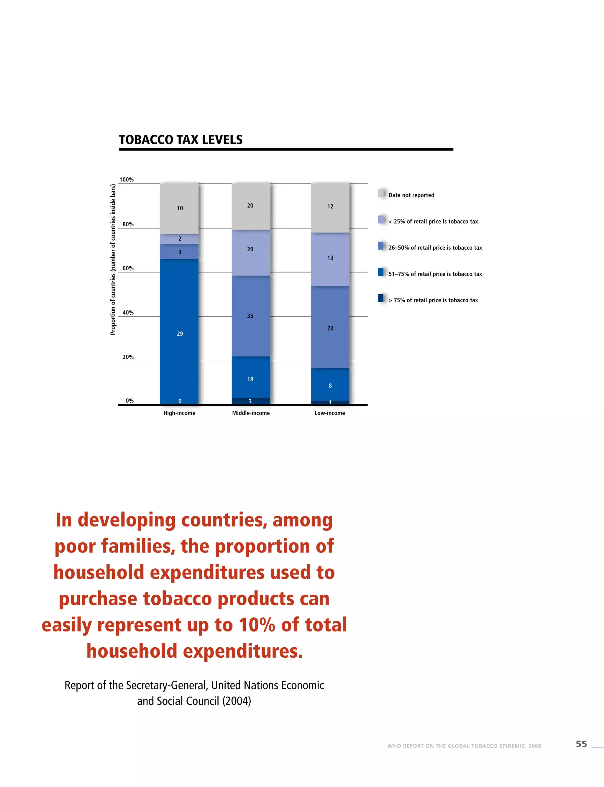 55WHO REPORT ON THE GLOBAL TOBACCO EPIDEMIC, 2008
In developing countries, among
poor families, the proportion of
household expenditures used to
purchase tobacco products can
easily represent up to 10% of total
household expenditures.
Report of the Secretary-General, United Nations Economic
and Social Council (2004)
Data not reported
< 25% of retail price is tobacco tax
26–50% of retail price is tobacco tax
51–75% of retail price is tobacco tax
> 75% of retail price is tobacco tax
High-income Middle-income Low-income
100%
80%
60%
40%
20%
0%
Tobacco tax levels
Proportionofcountries(numberofcountriesinsidebars)
10
2
3
29
0
20
20
35
18
3
12
13
20
8
1
 
