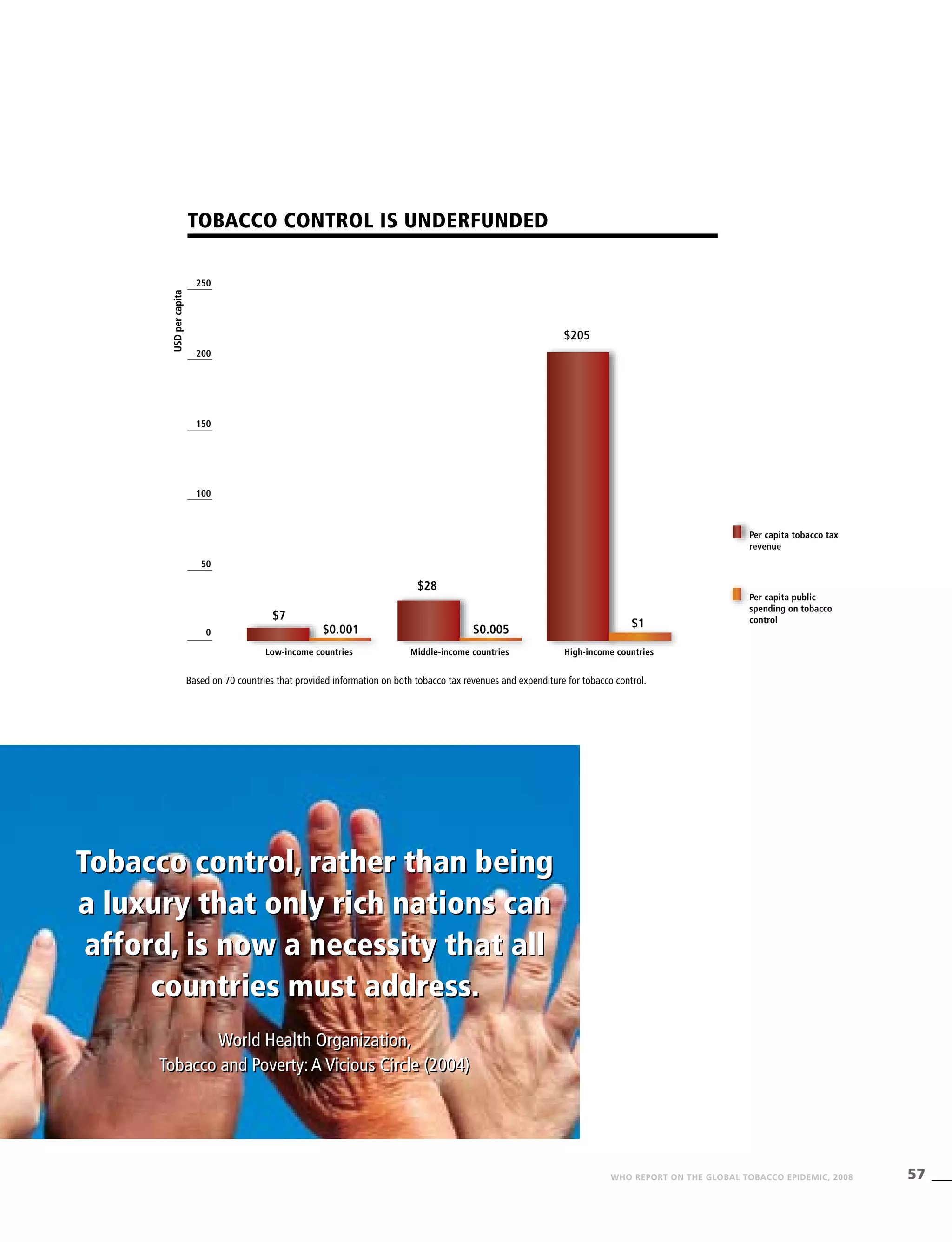 57WHO REPORT ON THE GLOBAL TOBACCO EPIDEMIC, 2008
Tobacco control, rather than being
a luxury that only rich nations can
afford, is now a necessity that all
countries must address.
World Health Organization,
Tobacco and Poverty:A Vicious Circle (2004)
Tobacco control is underfunded
Low-income countries Middle-income countries High-income countries
250
200
150
100
50
$7
$28
$1$0.001 $0.0050
USDpercapita
$205
Per capita public
spending on tobacco
control
Per capita tobacco tax
revenue
Based on 70 countries that provided information on both tobacco tax revenues and expenditure for tobacco control.
Tobacco control, rather than being
a luxury that only rich nations can
afford, is now a necessity that all
countries must address.
World Health Organization,
Tobacco and Poverty:A Vicious Circle (2004)
 