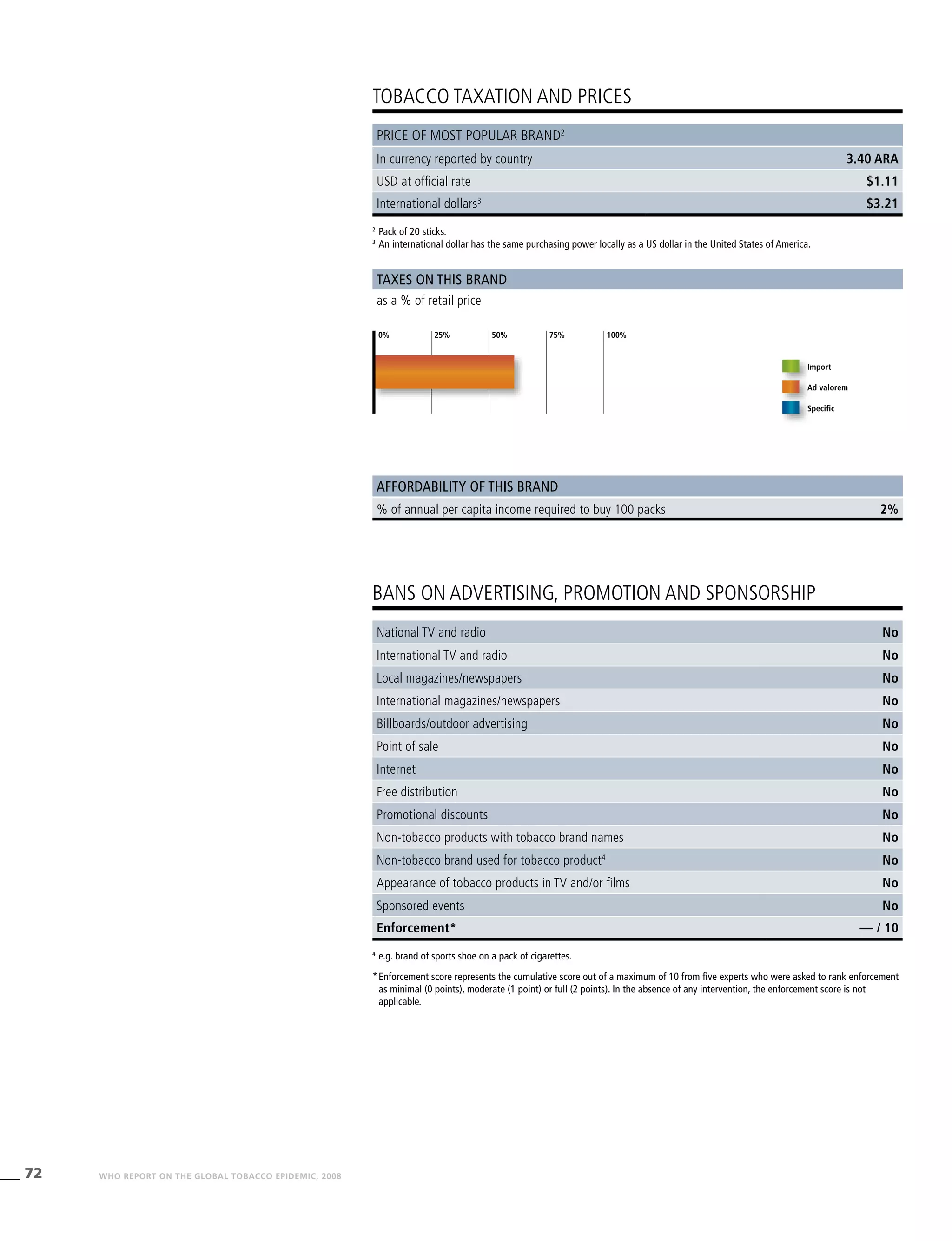 72 WHO REPORT ON THE GLOBAL TOBACCO EPIDEMIC, 2008
2%
2
	Pack of 20 sticks.
3
	An international dollar has the same purchasing power locally as a US dollar in the United States of America.
4
	e.g. brand of sports shoe on a pack of cigarettes.
*	Enforcement score represents the cumulative score out of a maximum of 10 from five experts who were asked to rank enforcement
as minimal (0 points), moderate (1 point) or full (2 points). In the absence of any intervention, the enforcement score is not
applicable.
TOBACCO TAXATION AND PRICES
BANS ON ADVERTISING, PROMOTION AND SPONSORSHIP
Taxes on this brand
Affordability of this brand
as a % of retail price
% of annual per capita income required to buy 100 packs
Import
Ad valorem
Specific
Price of most popular brand2
In currency reported by country 3.40 ARA
USD at official rate $1.11
International dollars3
$3.21
0% 25% 50% 75% 100%
National TV and radio No
International TV and radio No
Local magazines/newspapers No
International magazines/newspapers No
Billboards/outdoor advertising No
Point of sale No
Internet No
Free distribution No
Promotional discounts No
Non-tobacco products with tobacco brand names No
Non-tobacco brand used for tobacco product4
No
Appearance of tobacco products in TV and/or films No
Sponsored events No
Enforcement* — / 10
 