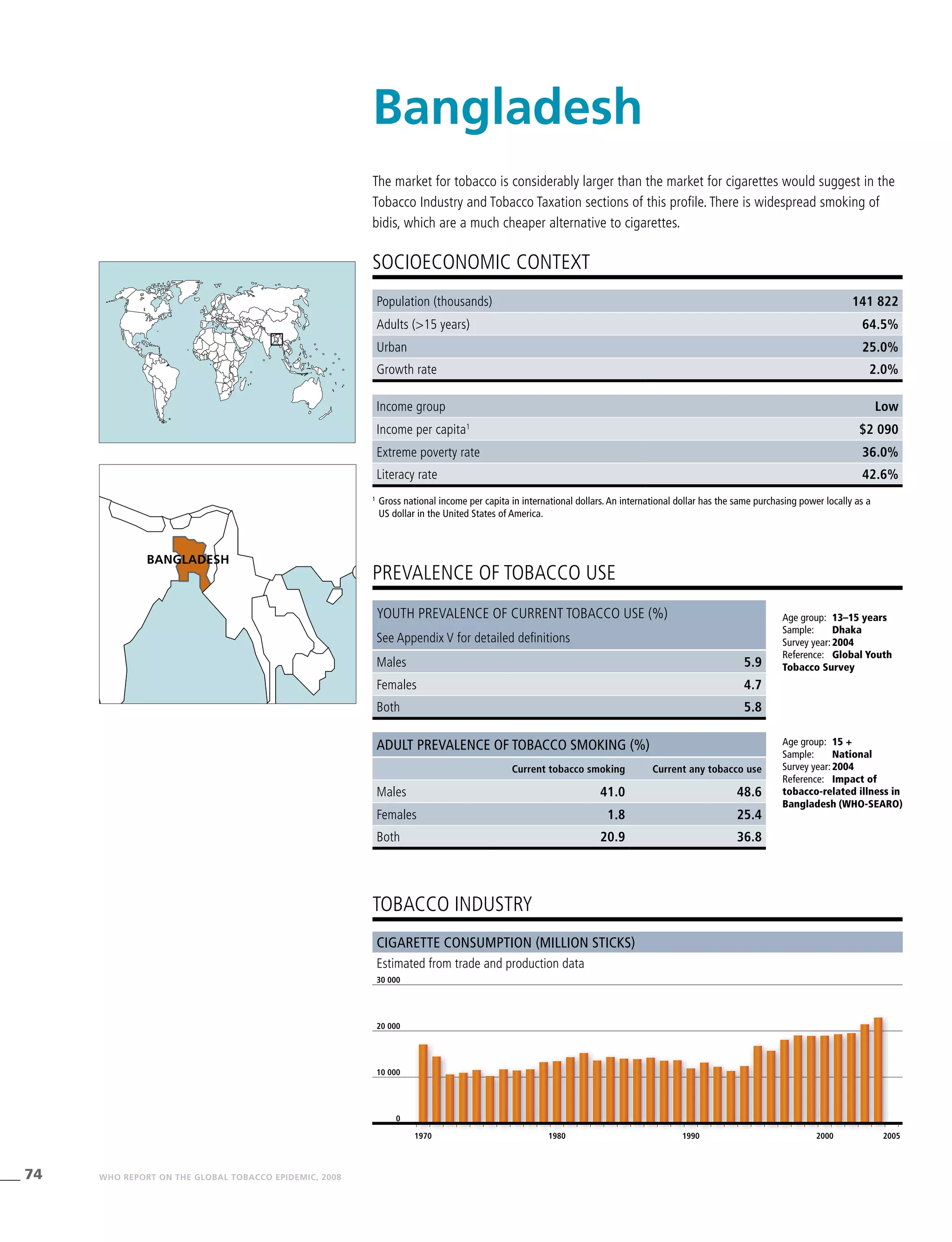 74 WHO REPORT ON THE GLOBAL TOBACCO EPIDEMIC, 2008
1970 1980 1990 2000 2005
0
10 000
20 000
30 000
Population (thousands) 141 822
Adults (>15 years) 64.5%
Urban 25.0%
Growth rate 2.0%
Income group Low
Income per capita1
$2 090
Extreme poverty rate 36.0%
Literacy rate 42.6%
PREVALENCE OF TOBACCO USE
Age group:	 13–15 years
Sample:	 Dhaka
Survey year:	2004
Reference:	 Global Youth
Tobacco Survey
Age group:	 15 +
Sample:	 National
Survey year:	2004
Reference:	 Impact of
tobacco-related illness in
Bangladesh (WHO-SEARO)
Cigarette consumption (million sticks)
Estimated from trade and production data
SOCIOECONOMIC CONTEXT
1
	Gross national income per capita in international dollars. An international dollar has the same purchasing power locally as a
US dollar in the United States of America.
Bangladesh
tobacco industry
Youth prevalence of current tobacco use (%)
See Appendix V for detailed definitions
Males 5.9
Females 4.7
Both 5.8
Adult prevalence of tobacco smoking (%)
Current tobacco smoking Current any tobacco use
Males 41.0 48.6
Females 1.8 25.4
Both 20.9 36.8
The market for tobacco is considerably larger than the market for cigarettes would suggest in the
Tobacco Industry and Tobacco Taxation sections of this profile. There is widespread smoking of
bidis, which are a much cheaper alternative to cigarettes.
BANGLADESH
 