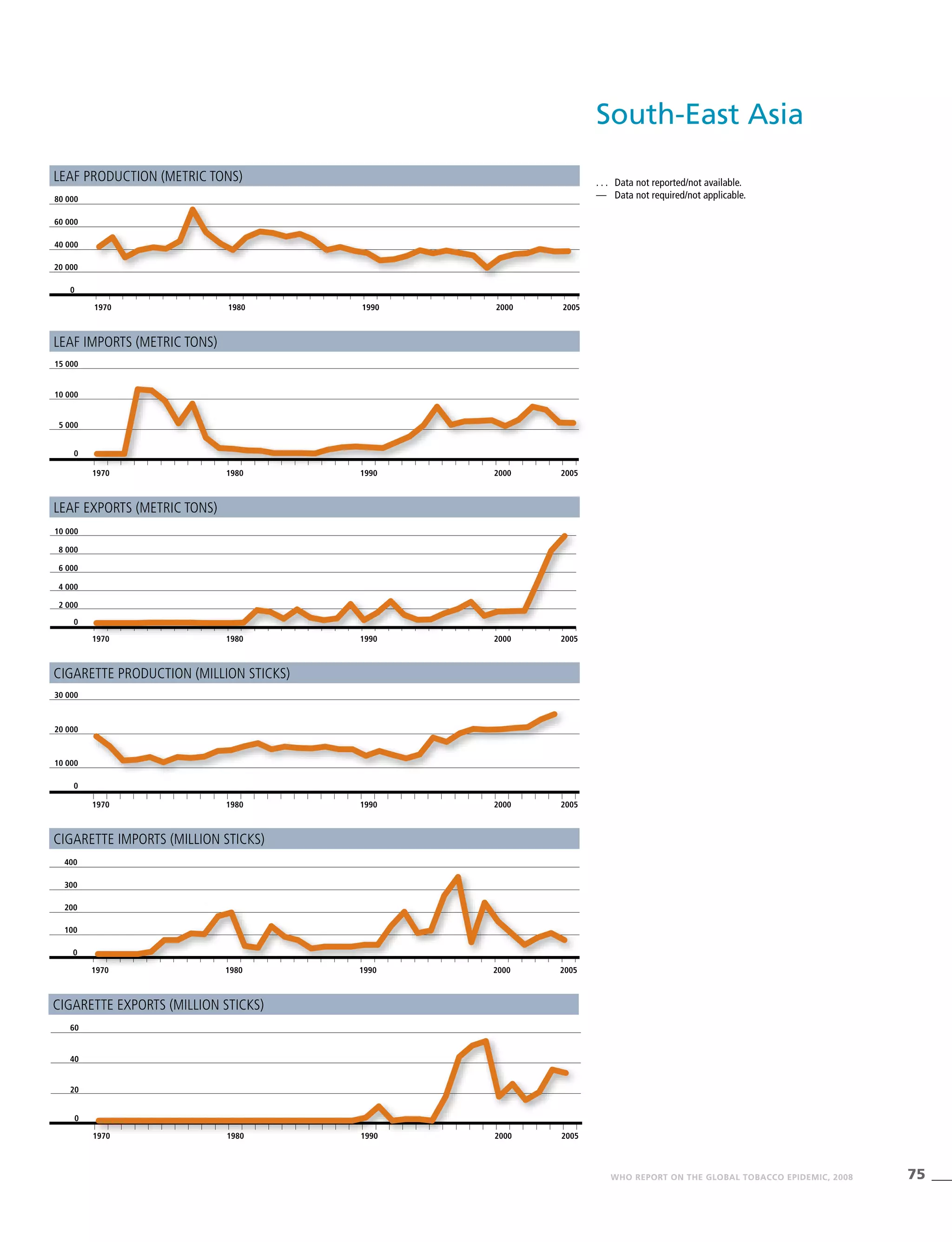 75WHO REPORT ON THE GLOBAL TOBACCO EPIDEMIC, 2008
. . .	 Data not reported/not available.
—	 Data not required/not applicable.
1970 1980 1990 2000 2005
0
20 000
40 000
60 000
80 000
Leaf production (metric tons)
1970 1980 1990 2000 2005
0
2 000
4 000
6 000
8 000
10 000
Leaf exports (metric tons)
1970 1980 1990 2000 2005
0
100
200
300
400
Cigarette imports (million sticks)
Leaf imports (metric tons)
1970 1980 1990 2000 2005
0
5 000
10 000
15 000
Cigarette production (million sticks)
1970 1980 1990 2000 2005
0
10 000
20 000
30 000
Cigarette exports (million sticks)
1970 1980 1990 2000 2005
0
20
40
60
South-East Asia
 