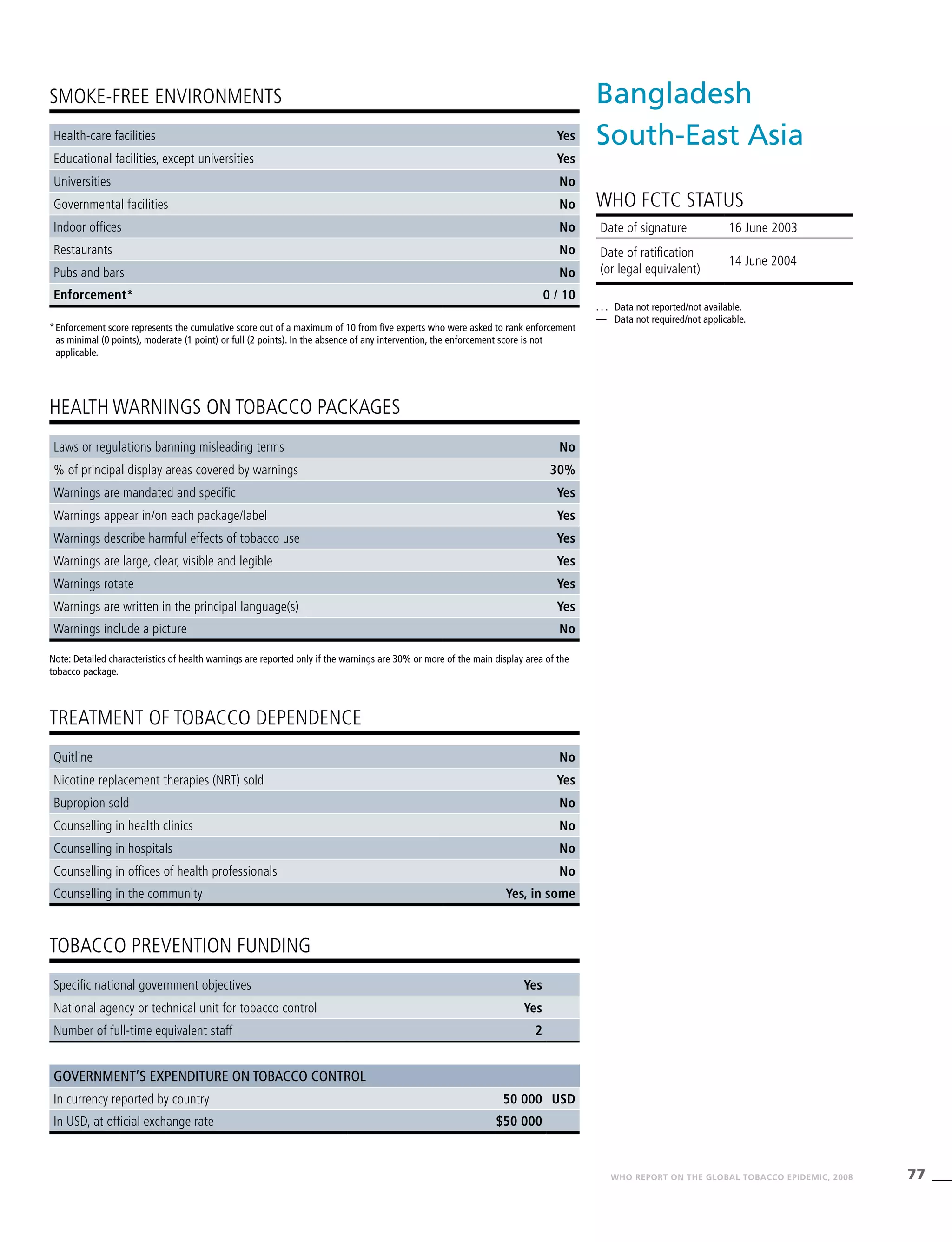 77WHO REPORT ON THE GLOBAL TOBACCO EPIDEMIC, 2008
Note: Detailed characteristics of health warnings are reported only if the warnings are 30% or more of the main display area of the
tobacco package.
*	Enforcement score represents the cumulative score out of a maximum of 10 from five experts who were asked to rank enforcement
as minimal (0 points), moderate (1 point) or full (2 points). In the absence of any intervention, the enforcement score is not
applicable.
HEALTH WARNINGS ON TOBACCO PACKAGES
TREATMENT OF TOBACCO DEPENDENCE
TOBACCO PREVENTION FUNDING
SMOKE-FREE ENVIRONMENTS
Health-care facilities Yes
Educational facilities, except universities Yes
Universities No
Governmental facilities No
Indoor offices No
Restaurants No
Pubs and bars No
Enforcement* 0 / 10
Laws or regulations banning misleading terms No
% of principal display areas covered by warnings 30%
Warnings are mandated and specific Yes
Warnings appear in/on each package/label Yes
Warnings describe harmful effects of tobacco use Yes
Warnings are large, clear, visible and legible Yes
Warnings rotate Yes
Warnings are written in the principal language(s) Yes
Warnings include a picture No
Quitline No
Nicotine replacement therapies (NRT) sold Yes
Bupropion sold No
Counselling in health clinics No
Counselling in hospitals No
Counselling in offices of health professionals No
Counselling in the community Yes, in some
Specific national government objectives Yes
National agency or technical unit for tobacco control Yes
Number of full-time equivalent staff 2
Government’s expenditure on tobacco control
In currency reported by country 50 000 USD
In USD, at official exchange rate $50 000
Bangladesh
South-East Asia
WHO FCTC STATUS
. . .	 Data not reported/not available.
—	 Data not required/not applicable.
Date of signature 16 June 2003
Date of ratification
(or legal equivalent)
14 June 2004
 