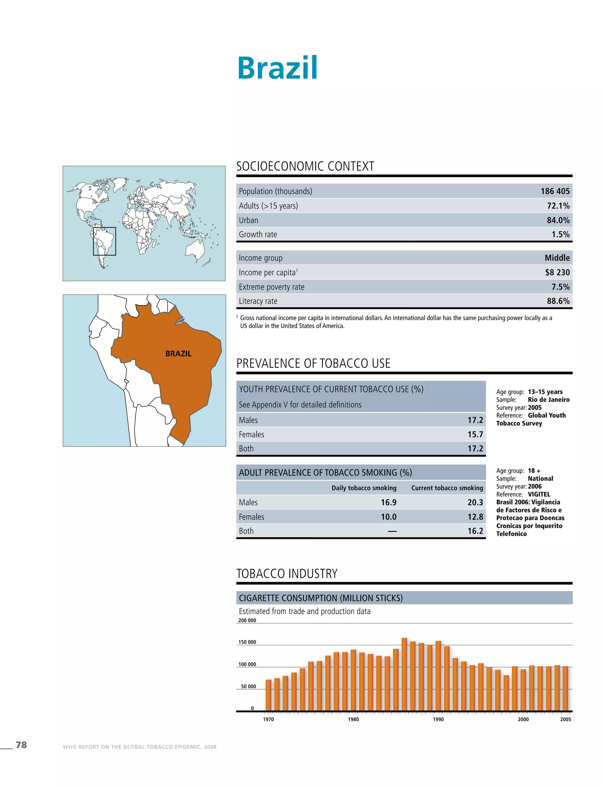 78 WHO REPORT ON THE GLOBAL TOBACCO EPIDEMIC, 2008
Population (thousands) 186 405
Adults (>15 years) 72.1%
Urban 84.0%
Growth rate 1.5%
Income group Middle
Income per capita1
$8 230
Extreme poverty rate 7.5%
Literacy rate 88.6%
PREVALENCE OF TOBACCO USE
Age group:	 13–15 years
Sample:	 Rio de Janeiro
Survey year:	2005
Reference:	 Global Youth
Tobacco Survey
Age group:	 18 +
Sample:	 National
Survey year:	2006
Reference:	 VIGITEL
Brasil 2006: Vigilancia
de Factores de Risco e
Protecao para Doencas
Cronicas por Inquerito
Telefonico
Cigarette consumption (million sticks)
Estimated from trade and production data
SOCIOECONOMIC CONTEXT
1
	Gross national income per capita in international dollars. An international dollar has the same purchasing power locally as a
US dollar in the United States of America.
Brazil
tobacco industry
Youth prevalence of current tobacco use (%)
See Appendix V for detailed definitions
Males 17.2
Females 15.7
Both 17.2
Adult prevalence of tobacco smoking (%)
Daily tobacco smoking Current tobacco smoking
Males 16.9 20.3
Females 10.0 12.8
Both — 16.2
50 000
100 000
150 000
1970 1980 1990 2000 2005
0
200 000
BRAZIL
 