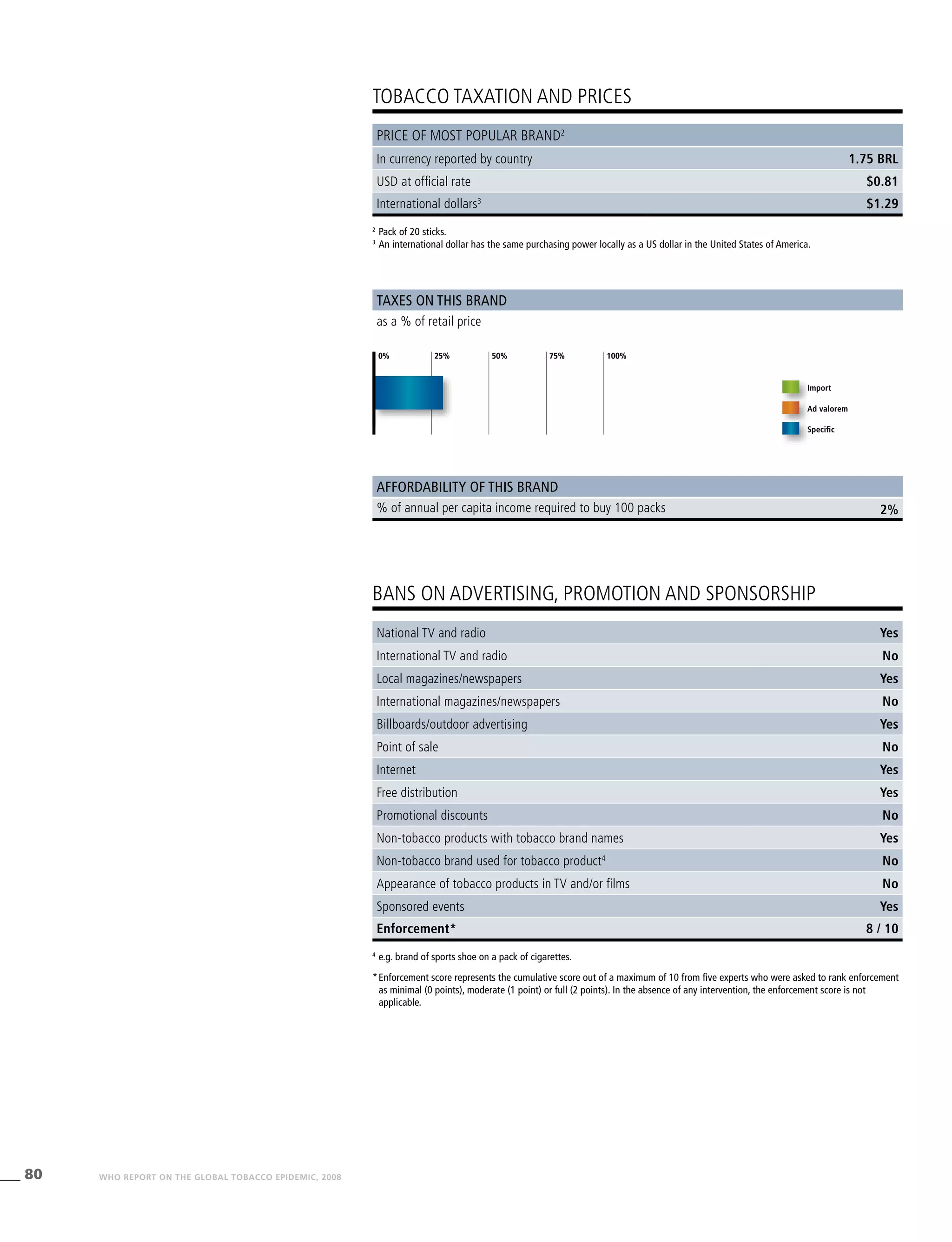 80 WHO REPORT ON THE GLOBAL TOBACCO EPIDEMIC, 2008
2%
2
	Pack of 20 sticks.
3
	An international dollar has the same purchasing power locally as a US dollar in the United States of America.
4
	e.g. brand of sports shoe on a pack of cigarettes.
*	Enforcement score represents the cumulative score out of a maximum of 10 from five experts who were asked to rank enforcement
as minimal (0 points), moderate (1 point) or full (2 points). In the absence of any intervention, the enforcement score is not
applicable.
TOBACCO TAXATION AND PRICES
BANS ON ADVERTISING, PROMOTION AND SPONSORSHIP
Taxes on this brand
Affordability of this brand
as a % of retail price
% of annual per capita income required to buy 100 packs
Import
Ad valorem
Specific
Price of most popular brand2
In currency reported by country 1.75 BRL
USD at official rate $0.81
International dollars3
$1.29
0% 25% 50% 75% 100%
National TV and radio Yes
International TV and radio No
Local magazines/newspapers Yes
International magazines/newspapers No
Billboards/outdoor advertising Yes
Point of sale No
Internet Yes
Free distribution Yes
Promotional discounts No
Non-tobacco products with tobacco brand names Yes
Non-tobacco brand used for tobacco product4
No
Appearance of tobacco products in TV and/or films No
Sponsored events Yes
Enforcement* 8 / 10
0% 25% 50% 75% 100%
 