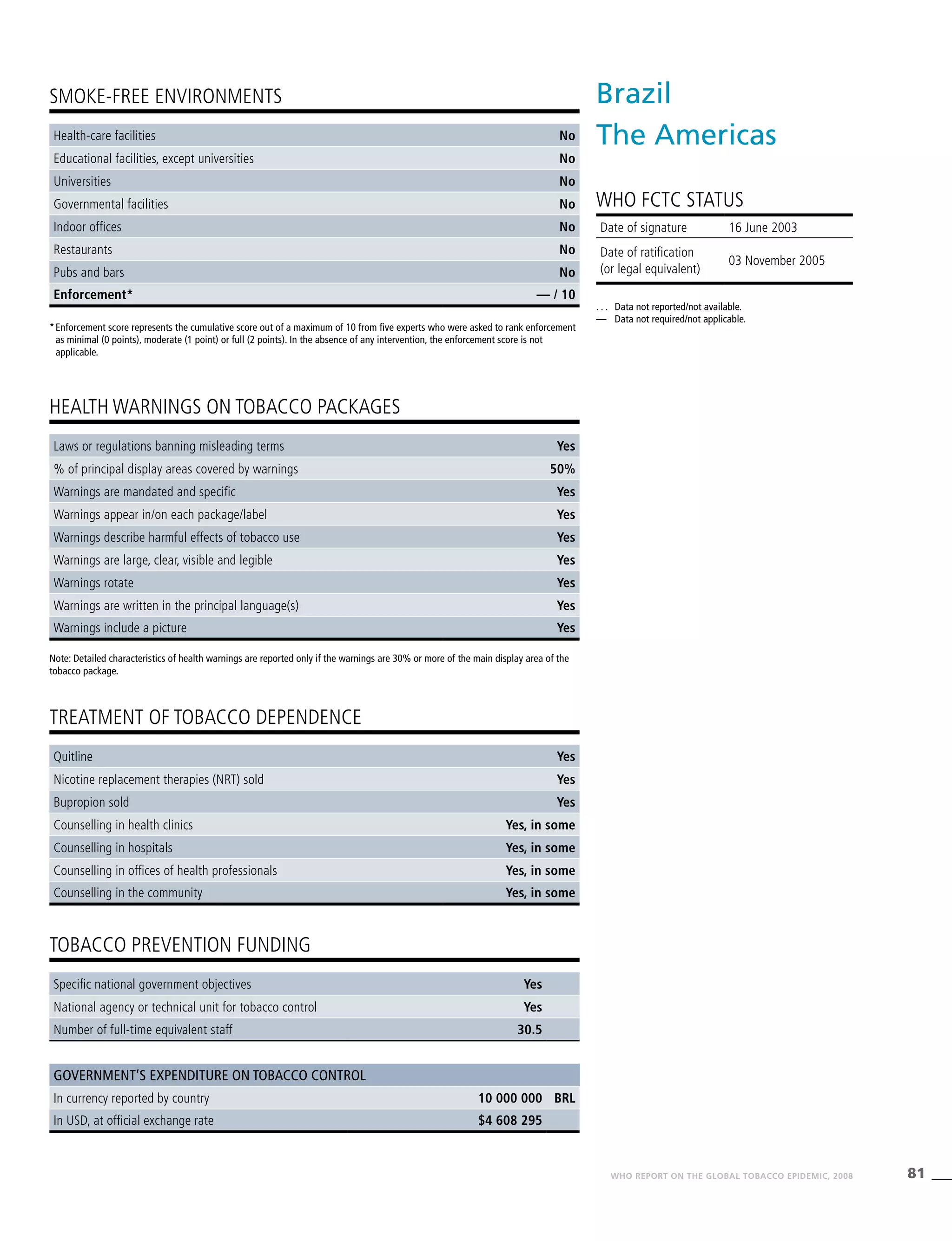 81WHO REPORT ON THE GLOBAL TOBACCO EPIDEMIC, 2008
Note: Detailed characteristics of health warnings are reported only if the warnings are 30% or more of the main display area of the
tobacco package.
*	Enforcement score represents the cumulative score out of a maximum of 10 from five experts who were asked to rank enforcement
as minimal (0 points), moderate (1 point) or full (2 points). In the absence of any intervention, the enforcement score is not
applicable.
HEALTH WARNINGS ON TOBACCO PACKAGES
TREATMENT OF TOBACCO DEPENDENCE
TOBACCO PREVENTION FUNDING
SMOKE-FREE ENVIRONMENTS
Health-care facilities No
Educational facilities, except universities No
Universities No
Governmental facilities No
Indoor offices No
Restaurants No
Pubs and bars No
Enforcement* — / 10
Laws or regulations banning misleading terms Yes
% of principal display areas covered by warnings 50%
Warnings are mandated and specific Yes
Warnings appear in/on each package/label Yes
Warnings describe harmful effects of tobacco use Yes
Warnings are large, clear, visible and legible Yes
Warnings rotate Yes
Warnings are written in the principal language(s) Yes
Warnings include a picture Yes
Quitline Yes
Nicotine replacement therapies (NRT) sold Yes
Bupropion sold Yes
Counselling in health clinics Yes, in some
Counselling in hospitals Yes, in some
Counselling in offices of health professionals Yes, in some
Counselling in the community Yes, in some
Specific national government objectives Yes
National agency or technical unit for tobacco control Yes
Number of full-time equivalent staff 30.5
Government’s expenditure on tobacco control
In currency reported by country 10 000 000 BRL
In USD, at official exchange rate $4 608 295
Brazil
The Americas
WHO FCTC STATUS
. . .	 Data not reported/not available.
—	 Data not required/not applicable.
Date of signature 16 June 2003
Date of ratification
(or legal equivalent)
03 November 2005
 