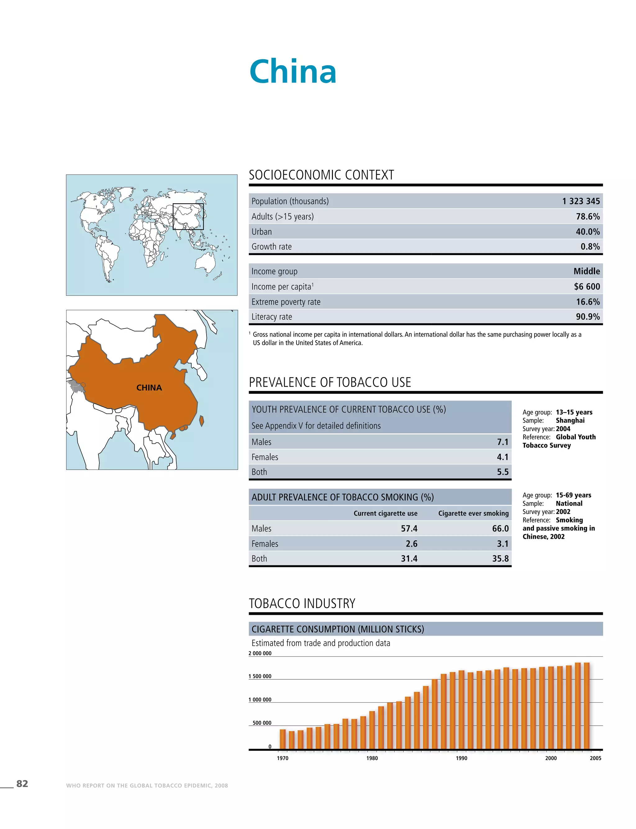 82 WHO REPORT ON THE GLOBAL TOBACCO EPIDEMIC, 2008
Population (thousands) 1 323 345
Adults (>15 years) 78.6%
Urban 40.0%
Growth rate 0.8%
Income group Middle
Income per capita1
$6 600
Extreme poverty rate 16.6%
Literacy rate 90.9%
PREVALENCE OF TOBACCO USE
Age group:	 13–15 years
Sample:	 Shanghai
Survey year:	2004
Reference:	 Global Youth
Tobacco Survey
Age group:	 15-69 years
Sample:	 National
Survey year:	2002
Reference:	 Smoking
and passive smoking in
Chinese, 2002
Cigarette consumption (million sticks)
Estimated from trade and production data
SOCIOECONOMIC CONTEXT
1
	Gross national income per capita in international dollars. An international dollar has the same purchasing power locally as a
US dollar in the United States of America.
China
tobacco industry
Youth prevalence of current tobacco use (%)
See Appendix V for detailed definitions
Males 7.1
Females 4.1
Both 5.5
Adult prevalence of tobacco smoking (%)
Current cigarette use Cigarette ever smoking
Males 57.4 66.0
Females 2.6 3.1
Both 31.4 35.8
1970 1980 1990 2000 2005
0
500 000
1 000 000
1 500 000
2 000 000
CHINA
 