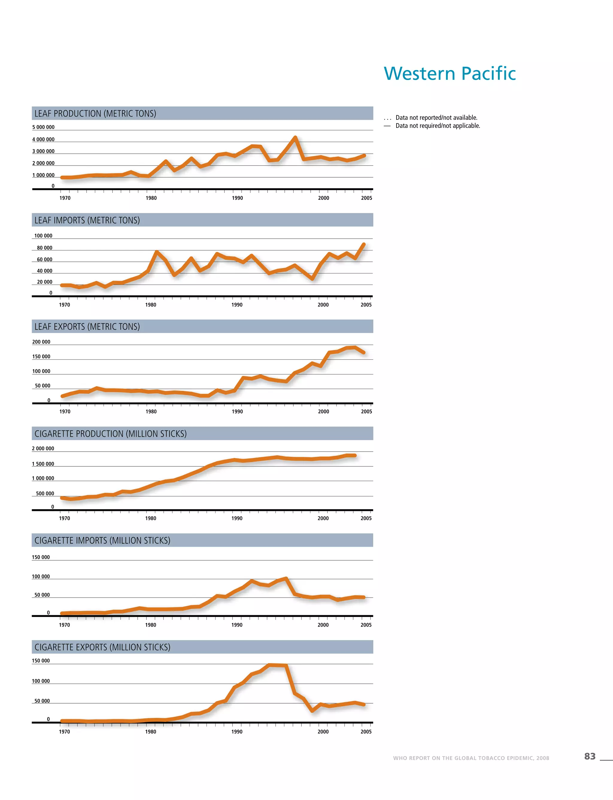 83WHO REPORT ON THE GLOBAL TOBACCO EPIDEMIC, 2008
. . .	 Data not reported/not available.
—	 Data not required/not applicable.
1970 1980 1990 2000 2005
0
50 000
100 000
150 000
Cigarette imports (million sticks)
1970 1980 1990 2000 2005
0
500 000
1 000 000
1 500 000
2 000 000
Cigarette production (million sticks)
Leaf production (metric tons)
1970 1980 1990 2000 2005
0
1 000 000
2 000 000
3 000 000
4 000 000
5 000 000
Leaf imports (metric tons)
1970 1980 1990 2000 2005
0
20 000
40 000
60 000
80 000
100 000
Leaf exports (metric tons)
1970 1980 1990 2000 2005
0
50 000
100 000
150 000
200 000
Cigarette exports (million sticks)
1970 1980 1990 2000 2005
0
50 000
100 000
150 000
Western Pacific
 