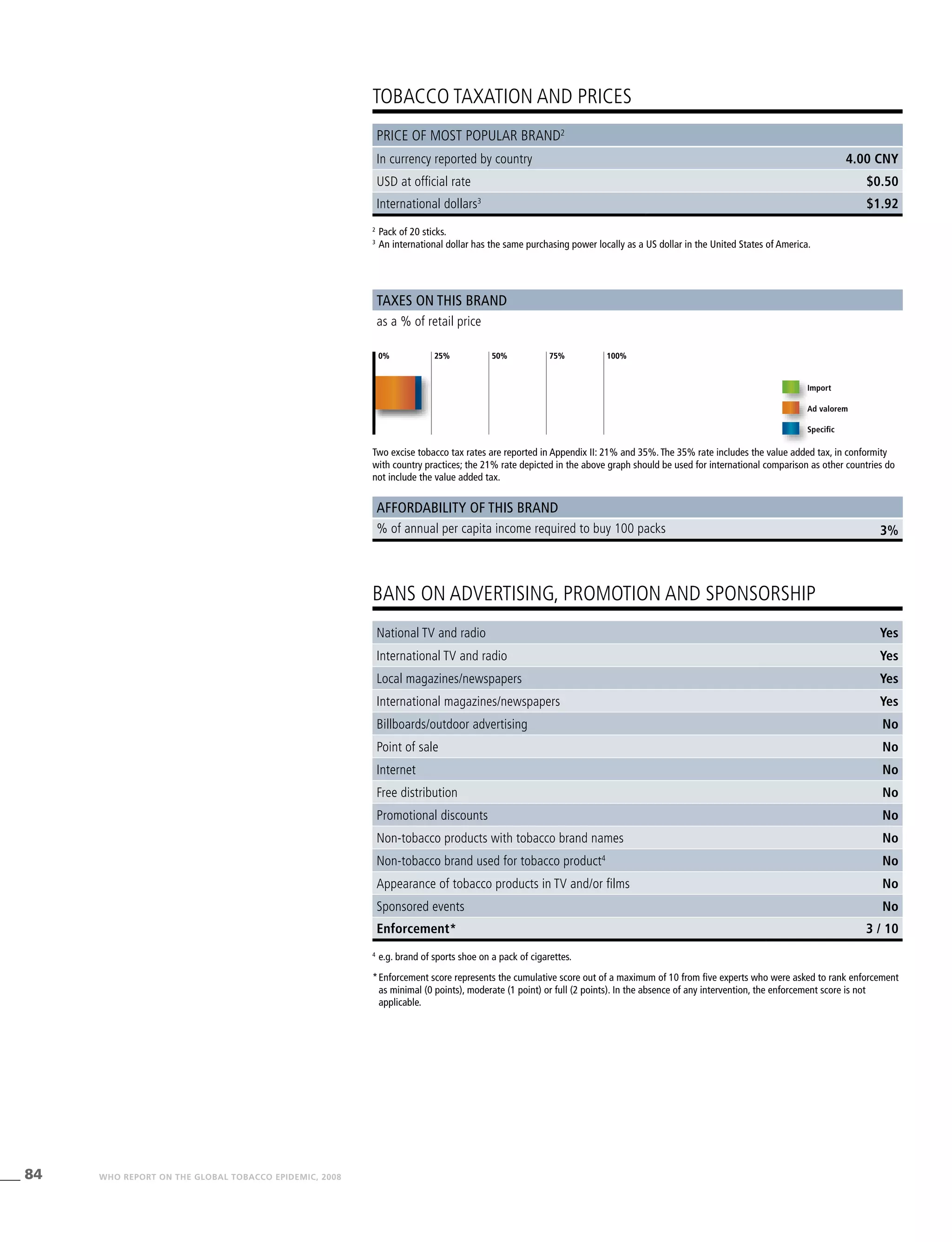 84 WHO REPORT ON THE GLOBAL TOBACCO EPIDEMIC, 2008
3%
2
	Pack of 20 sticks.
3
	An international dollar has the same purchasing power locally as a US dollar in the United States of America.
4
	e.g. brand of sports shoe on a pack of cigarettes.
*	Enforcement score represents the cumulative score out of a maximum of 10 from five experts who were asked to rank enforcement
as minimal (0 points), moderate (1 point) or full (2 points). In the absence of any intervention, the enforcement score is not
applicable.
TOBACCO TAXATION AND PRICES
BANS ON ADVERTISING, PROMOTION AND SPONSORSHIP
Taxes on this brand
Affordability of this brand
as a % of retail price
% of annual per capita income required to buy 100 packs
Import
Ad valorem
Specific
Price of most popular brand2
In currency reported by country 4.00 CNY
USD at official rate $0.50
International dollars3
$1.92
0% 25% 50% 75% 100%
National TV and radio Yes
International TV and radio Yes
Local magazines/newspapers Yes
International magazines/newspapers Yes
Billboards/outdoor advertising No
Point of sale No
Internet No
Free distribution No
Promotional discounts No
Non-tobacco products with tobacco brand names No
Non-tobacco brand used for tobacco product4
No
Appearance of tobacco products in TV and/or films No
Sponsored events No
Enforcement* 3 / 10
0% 25% 50% 75% 100%
Two excise tobacco tax rates are reported in Appendix II: 21% and 35%. The 35% rate includes the value added tax, in conformity
with country practices; the 21% rate depicted in the above graph should be used for international comparison as other countries do
not include the value added tax.
 