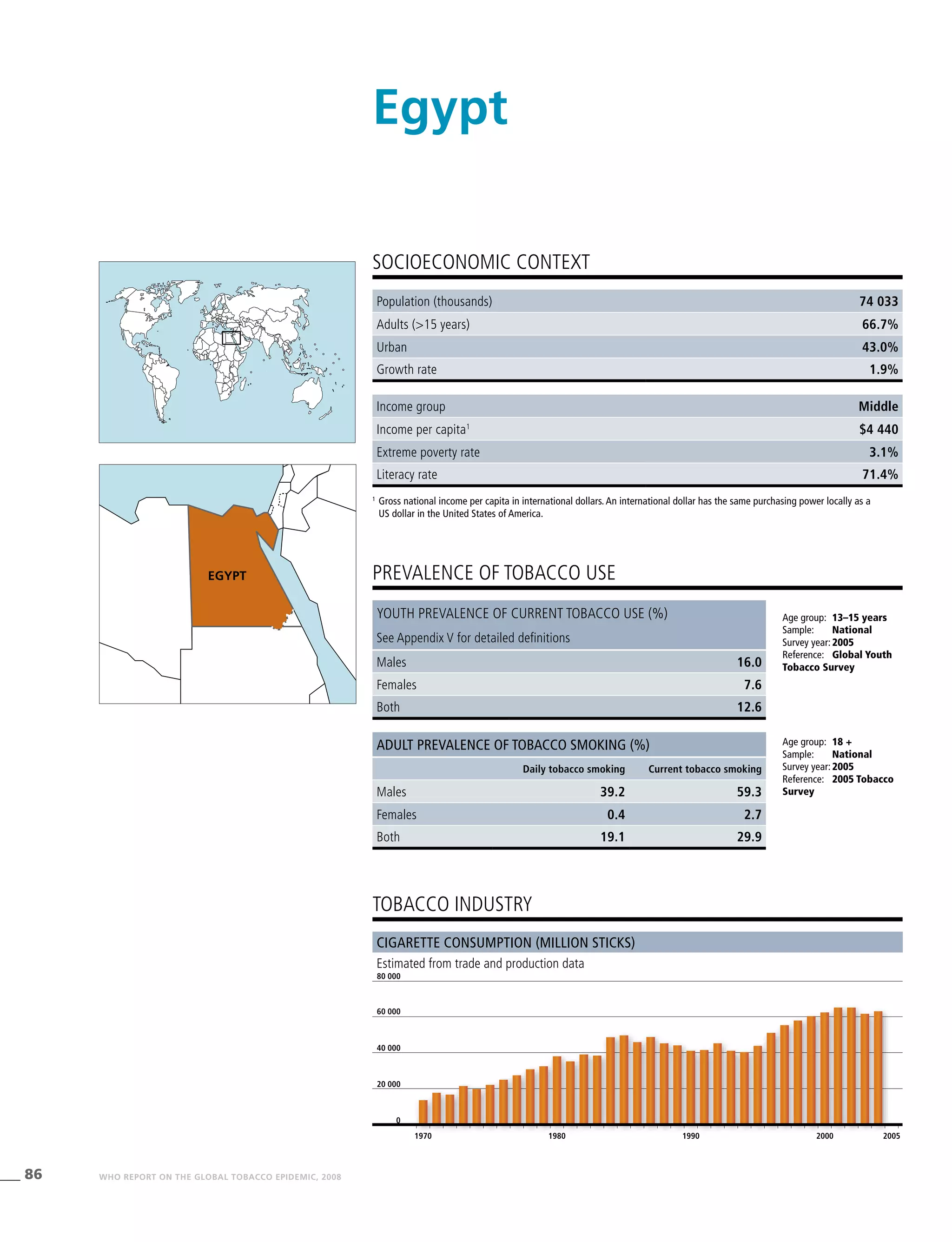 86 WHO REPORT ON THE GLOBAL TOBACCO EPIDEMIC, 2008
1970 1980 1990 2000 2005
0
20 000
40 000
60 000
80 000
Population (thousands) 74 033
Adults (>15 years) 66.7%
Urban 43.0%
Growth rate 1.9%
Income group Middle
Income per capita1
$4 440
Extreme poverty rate 3.1%
Literacy rate 71.4%
PREVALENCE OF TOBACCO USE
Age group:	 13–15 years
Sample:	 National
Survey year:	2005
Reference:	 Global Youth
Tobacco Survey
Age group:	 18 +
Sample:	 National
Survey year:	2005
Reference:	 2005 Tobacco
Survey
Cigarette consumption (million sticks)
Estimated from trade and production data
SOCIOECONOMIC CONTEXT
1
	Gross national income per capita in international dollars. An international dollar has the same purchasing power locally as a
US dollar in the United States of America.
Egypt
tobacco industry
Youth prevalence of current tobacco use (%)
See Appendix V for detailed definitions
Males 16.0
Females 7.6
Both 12.6
Adult prevalence of tobacco smoking (%)
Daily tobacco smoking Current tobacco smoking
Males 39.2 59.3
Females 0.4 2.7
Both 19.1 29.9
EGYPT
 