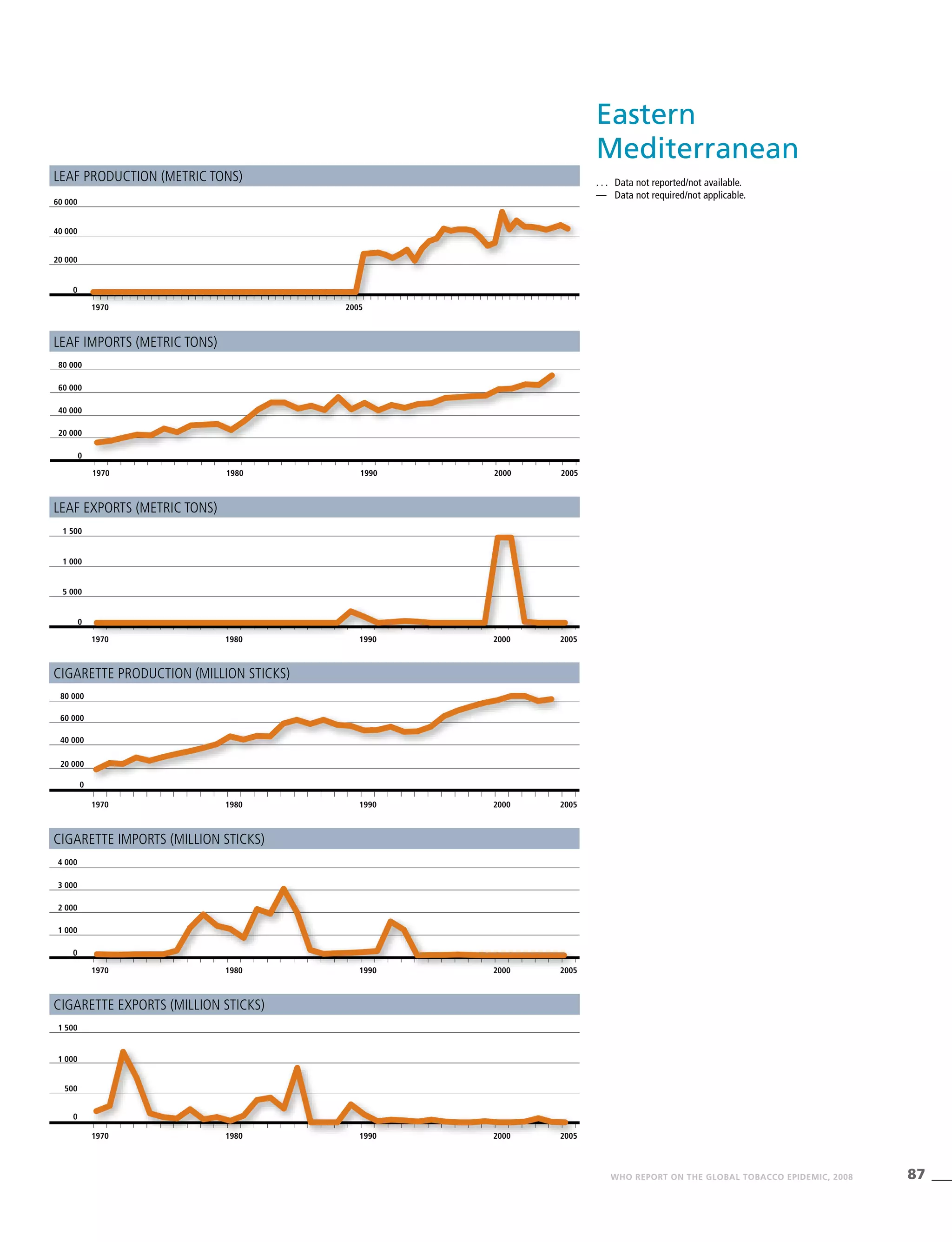87WHO REPORT ON THE GLOBAL TOBACCO EPIDEMIC, 2008
Cigarette production (million sticks)
Leaf production (metric tons)
Leaf exports (metric tons)
1970 1980 1990 2000 2005
0
500
1 000
1 500
Cigarette exports (million sticks)
. . .	 Data not reported/not available.
—	 Data not required/not applicable.
1970 2005
0
20 000
40 000
60 000
Leaf imports (metric tons)
1970 1980 1990 2000 2005
0
20 000
40 000
60 000
80 000
1970 1980 1990 2000 2005
0
5 000
1 000
1 500
1970 1980 1990 2000 2005
0
20 000
40 000
60 000
80 000
Cigarette imports (million sticks)
1970 1980 1990 2000 2005
0
1 000
2 000
3 000
4 000
Eastern
Mediterranean
 