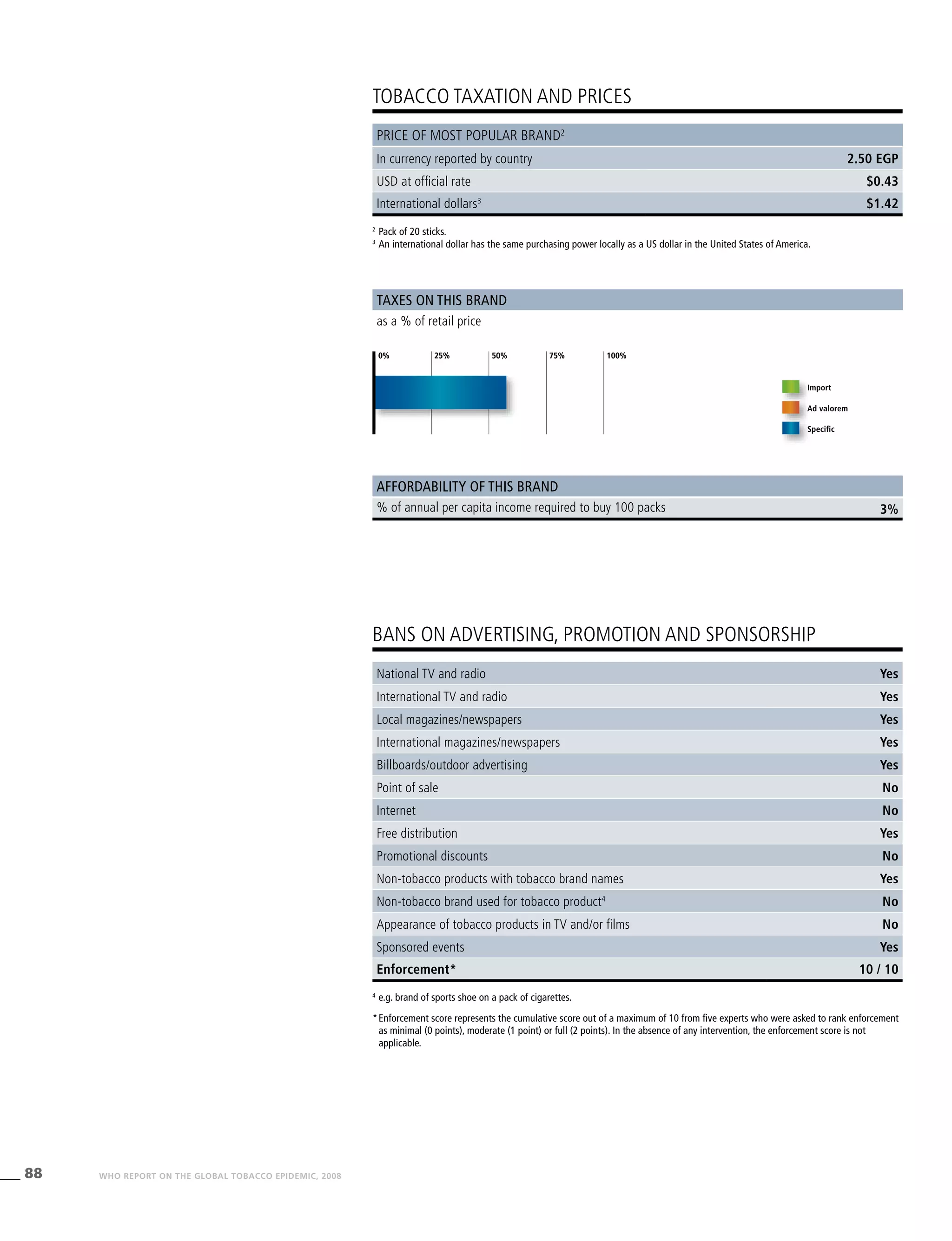 88 WHO REPORT ON THE GLOBAL TOBACCO EPIDEMIC, 2008
3%
2
	Pack of 20 sticks.
3
	An international dollar has the same purchasing power locally as a US dollar in the United States of America.
4
	e.g. brand of sports shoe on a pack of cigarettes.
*	Enforcement score represents the cumulative score out of a maximum of 10 from five experts who were asked to rank enforcement
as minimal (0 points), moderate (1 point) or full (2 points). In the absence of any intervention, the enforcement score is not
applicable.
TOBACCO TAXATION AND PRICES
BANS ON ADVERTISING, PROMOTION AND SPONSORSHIP
Taxes on this brand
Affordability of this brand
as a % of retail price
% of annual per capita income required to buy 100 packs
Import
Ad valorem
Specific
Price of most popular brand2
In currency reported by country 2.50 EGP
USD at official rate $0.43
International dollars3
$1.42
0% 25% 50% 75% 100%
National TV and radio Yes
International TV and radio Yes
Local magazines/newspapers Yes
International magazines/newspapers Yes
Billboards/outdoor advertising Yes
Point of sale No
Internet No
Free distribution Yes
Promotional discounts No
Non-tobacco products with tobacco brand names Yes
Non-tobacco brand used for tobacco product4
No
Appearance of tobacco products in TV and/or films No
Sponsored events Yes
Enforcement* 10 / 10
0% 25% 50% 75% 100%
 