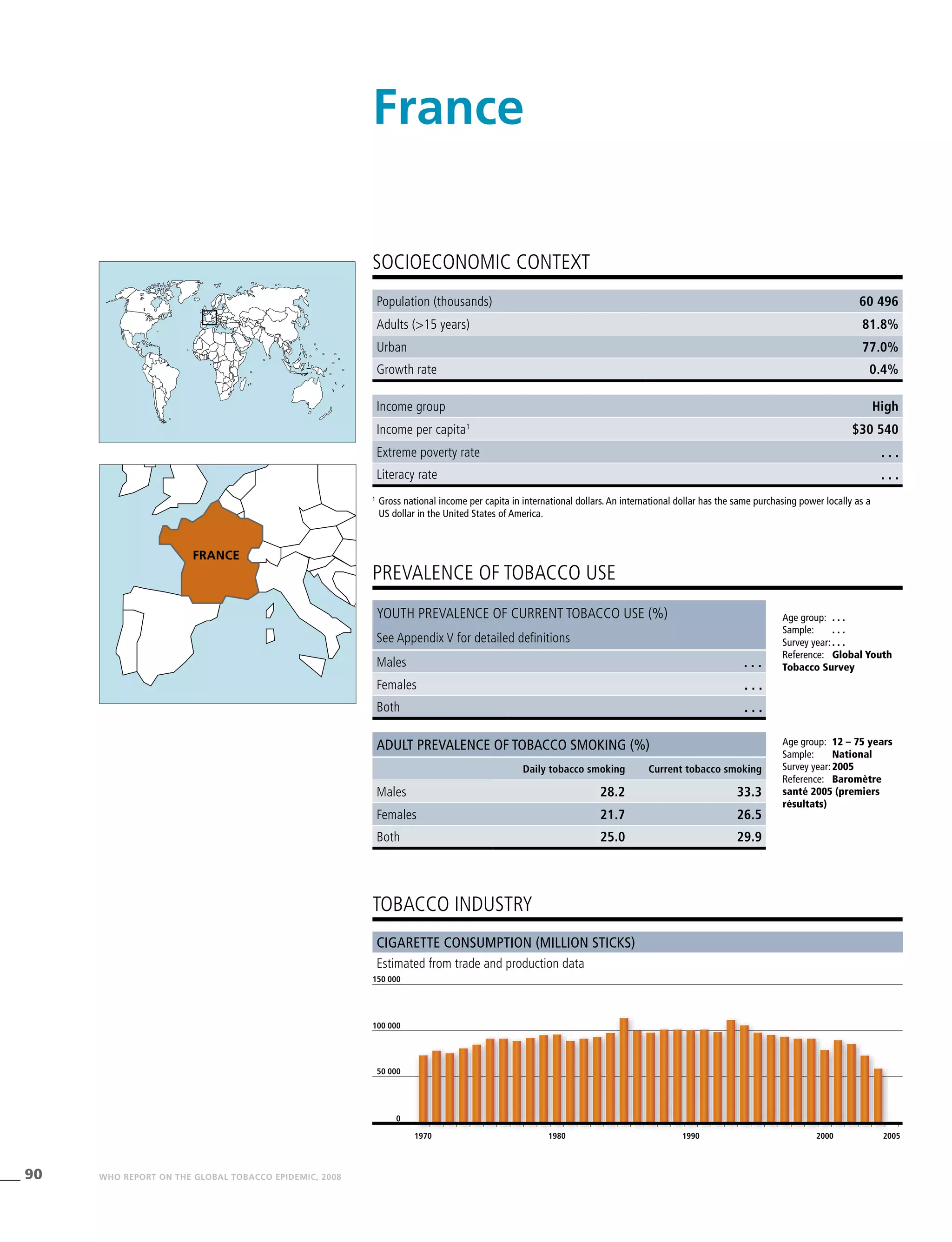 90 WHO REPORT ON THE GLOBAL TOBACCO EPIDEMIC, 2008
Population (thousands) 60 496
Adults (>15 years) 81.8%
Urban 77.0%
Growth rate 0.4%
Income group High
Income per capita1
$30 540
Extreme poverty rate . . .
Literacy rate . . .
PREVALENCE OF TOBACCO USE
Age group:	 12 – 75 years
Sample:	 National
Survey year:	2005
Reference:	 Baromètre
santé 2005 (premiers
résultats)
Cigarette consumption (million sticks)
Estimated from trade and production data
SOCIOECONOMIC CONTEXT
1
	Gross national income per capita in international dollars. An international dollar has the same purchasing power locally as a
US dollar in the United States of America.
France
tobacco industry
Youth prevalence of current tobacco use (%)
See Appendix V for detailed definitions
Males . . .
Females . . .
Both . . .
Adult prevalence of tobacco smoking (%)
Daily tobacco smoking Current tobacco smoking
Males 28.2 33.3
Females 21.7 26.5
Both 25.0 29.9
1970 1980 1990 2000 2005
0
50 000
100 000
150 000
FRANCE
Age group:	 . . .
Sample:	 . . .
Survey year:	. . .
Reference:	 Global Youth
Tobacco Survey
 