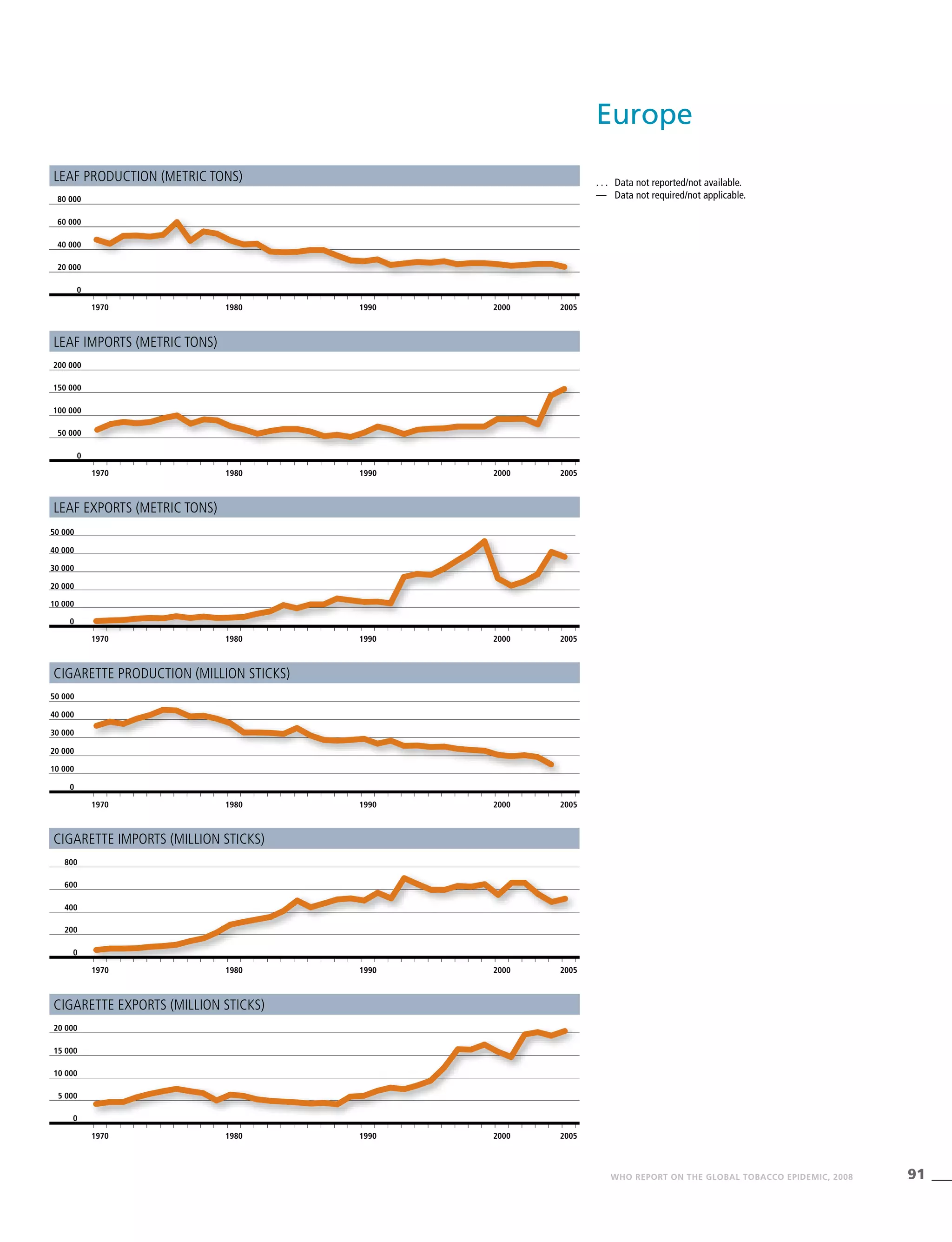 91WHO REPORT ON THE GLOBAL TOBACCO EPIDEMIC, 2008
1970 1980 1990 2000 2005
0
200
400
600
800
1970 1980 1990 2000 2005
0
50 000
100 000
150 000
200 000
Leaf production (metric tons)
Cigarette exports (million sticks)
. . .	 Data not reported/not available.
—	 Data not required/not applicable.
Leaf imports (metric tons)
Cigarette imports (million sticks)
1970 1980 1990 2000 2005
0
20 000
40 000
60 000
80 000
Leaf exports (metric tons)
1970 1980 1990 2000 2005
0
10 000
20 000
30 000
40 000
50 000
Cigarette production (million sticks)
1970 1980 1990 2000 2005
0
10 000
20 000
30 000
40 000
50 000
1970 1980 1990 2000 2005
0
5 000
10 000
15 000
20 000
Europe
 