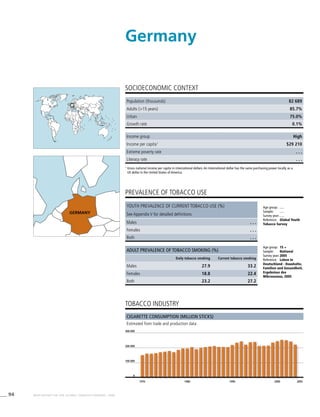 94 WHO REPORT ON THE GLOBAL TOBACCO EPIDEMIC, 2008
Population (thousands) 82 689
Adults (>15 years) 85.7%
Urban 75.0%
Growth rate 0.1%
Income group High
Income per capita1
$29 210
Extreme poverty rate . . .
Literacy rate . . .
PREVALENCE OF TOBACCO USE
Age group:	 15 +
Sample:	 National
Survey year:	2005
Reference:	 Leben in
Deutschland - Haushalte,
Familien und Gesundheit,
Ergebnisse des
Mikrozensus, 2005
Cigarette consumption (million sticks)
Estimated from trade and production data
SOCIOECONOMIC CONTEXT
1
	Gross national income per capita in international dollars. An international dollar has the same purchasing power locally as a
US dollar in the United States of America.
Germany
tobacco industry
Youth prevalence of current tobacco use (%)
See Appendix V for detailed definitions
Males . . .
Females . . .
Both . . .
Adult prevalence of tobacco smoking (%)
Daily tobacco smoking Current tobacco smoking
Males 27.9 33.2
Females 18.8 22.4
Both 23.2 27.2
1970 1980 1990 2000 2005
0
100 000
200 000
300 000
GERMANY
Age group:	 . . .
Sample:	 . . .
Survey year:	. . .
Reference:	 Global Youth
Tobacco Survey
 