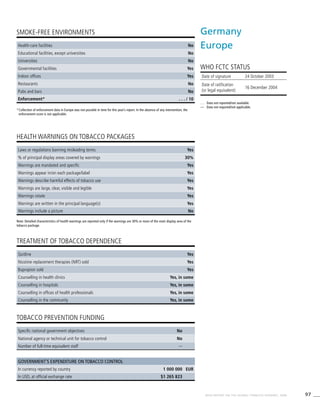 97WHO REPORT ON THE GLOBAL TOBACCO EPIDEMIC, 2008
Note: Detailed characteristics of health warnings are reported only if the warnings are 30% or more of the main display area of the
tobacco package.
*	Collection of enforcement data in Europe was not possible in time for this year’s report. In the absence of any intervention, the
enforcement score is not applicable.
HEALTH WARNINGS ON TOBACCO PACKAGES
TREATMENT OF TOBACCO DEPENDENCE
TOBACCO PREVENTION FUNDING
SMOKE-FREE ENVIRONMENTS
Health-care facilities No
Educational facilities, except universities No
Universities No
Governmental facilities Yes
Indoor offices Yes
Restaurants No
Pubs and bars No
Enforcement* . . . / 10
Laws or regulations banning misleading terms Yes
% of principal display areas covered by warnings 30%
Warnings are mandated and specific Yes
Warnings appear in/on each package/label Yes
Warnings describe harmful effects of tobacco use Yes
Warnings are large, clear, visible and legible Yes
Warnings rotate Yes
Warnings are written in the principal language(s) Yes
Warnings include a picture No
Quitline Yes
Nicotine replacement therapies (NRT) sold Yes
Bupropion sold Yes
Counselling in health clinics Yes, in some
Counselling in hospitals Yes, in some
Counselling in offices of health professionals Yes, in some
Counselling in the community Yes, in some
Specific national government objectives No
National agency or technical unit for tobacco control No
Number of full-time equivalent staff —
Government’s expenditure on tobacco control
In currency reported by country 1 000 000 EUR
In USD, at official exchange rate $1 265 823
Germany
Europe
WHO FCTC STATUS
. . .	 Data not reported/not available.
—	 Data not required/not applicable.
Date of signature 24 October 2003
Date of ratification
(or legal equivalent)
16 December 2004
 