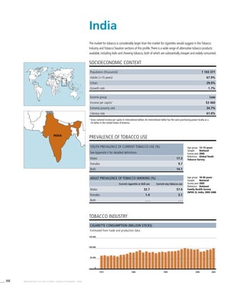 98 WHO REPORT ON THE GLOBAL TOBACCO EPIDEMIC, 2008
1970 1980 1990 2000 2005
0
50 000
100 000
150 000
Income group Low
Income per capita1
$3 460
Extreme poverty rate 34.7%
Literacy rate 61.0%
PREVALENCE OF TOBACCO USE
Age group:	 13–15 years
Sample:	 National
Survey year:	2006
Reference:	 Global Youth
Tobacco Survey
Age group:	 18-49 years
Sample:	 National
Survey year:	2005
Reference:	 National
Family Health Survey
(NFHS-3), India, 2005-2006
Cigarette consumption (million sticks)
Estimated from trade and production data
SOCIOECONOMIC CONTEXT
1
	Gross national income per capita in international dollars. An international dollar has the same purchasing power locally as a
US dollar in the United States of America.
India
tobacco industry
Population (thousands) 1 103 371
Adults (>15 years) 67.9%
Urban 29.0%
Growth rate 1.7%
Youth prevalence of current tobacco use (%)
See Appendix V for detailed definitions
Males 17.3
Females 9.7
Both 14.1
Adult prevalence of tobacco smoking (%)
Current cigarette or bidi use Current any tobacco use
Males 32.7 57.0
Females 1.4 3.1
Both . . . . . .
INDIA
The market for tobacco is considerably larger than the market for cigarettes would suggest in theTobacco
Industry andTobaccoTaxation sections of this profile.There is a wide range of alternative tobacco products
available,including bidis and chewing tobacco,both of which are substantially cheaper and widely consumed.
 