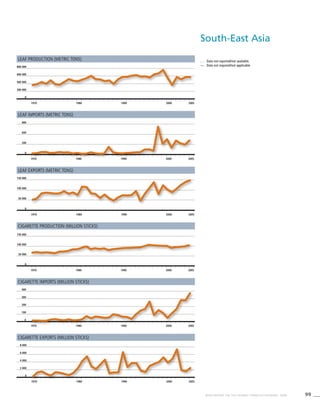 99WHO REPORT ON THE GLOBAL TOBACCO EPIDEMIC, 2008
1970 1980 1990 2000 2005
0
2 000
4 000
6 000
8 000
1970 1980 1990 2000 2005
0
100
200
300
400
1970 1980 1990 2000 2005
0
200
600
800
1970 1980 1990 2000 2005
0
200 000
400 000
600 000
800 000
. . .	 Data not reported/not available.
—	 Data not required/not applicable.
Leaf production (metric tons)
Cigarette production (million sticks)
Leaf exports (metric tons)
Cigarette exports (million sticks)
Leaf imports (metric tons)
Cigarette imports (million sticks)
1970 1980 1990 2000 2005
0
50 000
100 000
150 000
1970 1980 1990 2000 2005
0
50 000
100 000
150 000
South-East Asia
 