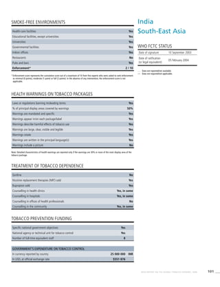 101WHO REPORT ON THE GLOBAL TOBACCO EPIDEMIC, 2008
Note: Detailed characteristics of health warnings are reported only if the warnings are 30% or more of the main display area of the
tobacco package.
*	Enforcement score represents the cumulative score out of a maximum of 10 from five experts who were asked to rank enforcement
as minimal (0 points), moderate (1 point) or full (2 points). In the absence of any intervention, the enforcement score is not
applicable.
HEALTH WARNINGS ON TOBACCO PACKAGES
TREATMENT OF TOBACCO DEPENDENCE
TOBACCO PREVENTION FUNDING
SMOKE-FREE ENVIRONMENTS
Health-care facilities Yes
Educational facilities, except universities Yes
Universities Yes
Governmental facilities Yes
Indoor offices Yes
Restaurants No
Pubs and bars Yes
Enforcement* 2 / 10
Laws or regulations banning misleading terms Yes
% of principal display areas covered by warnings 50%
Warnings are mandated and specific Yes
Warnings appear in/on each package/label Yes
Warnings describe harmful effects of tobacco use Yes
Warnings are large, clear, visible and legible Yes
Warnings rotate Yes
Warnings are written in the principal language(s) Yes
Warnings include a picture No
Quitline No
Nicotine replacement therapies (NRT) sold Yes
Bupropion sold Yes
Counselling in health clinics Yes, in some
Counselling in hospitals Yes, in some
Counselling in offices of health professionals No
Counselling in the community Yes, in some
Specific national government objectives Yes
National agency or technical unit for tobacco control Yes
Number of full-time equivalent staff 8
Government’s expenditure on tobacco control
In currency reported by country 25 000 000 INR
In USD, at official exchange rate $551 876
India
South-East Asia
WHO FCTC STATUS
. . .	 Data not reported/not available.
—	 Data not required/not applicable.
Date of signature 10 September 2003	
Date of ratification
(or legal equivalent)
05 February 2004
 