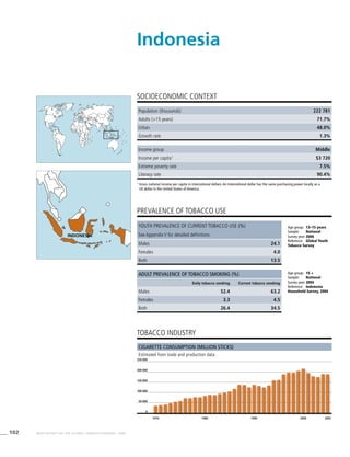 102 WHO REPORT ON THE GLOBAL TOBACCO EPIDEMIC, 2008
Population (thousands) 222 781
Adults (>15 years) 71.7%
Urban 48.0%
Growth rate 1.3%
Income group Middle
Income per capita1
$3 720
Extreme poverty rate 7.5%
Literacy rate 90.4%
PREVALENCE OF TOBACCO USE
Age group:	 13–15 years
Sample:	 National
Survey year:	2006
Reference:	 Global Youth
Tobacco Survey
Age group:	 15 +
Sample:	 National
Survey year:	2004
Reference:	 Indonesia
Household Survey, 2004
Cigarette consumption (million sticks)
Estimated from trade and production data
SOCIOECONOMIC CONTEXT
1
	Gross national income per capita in international dollars. An international dollar has the same purchasing power locally as a
US dollar in the United States of America.
Indonesia
tobacco industry
Youth prevalence of current tobacco use (%)
See Appendix V for detailed definitions
Males 24.1
Females 4.0
Both 13.5
Adult prevalence of tobacco smoking (%)
Daily tobacco smoking Current tobacco smoking
Males 52.4 63.2
Females 3.3 4.5
Both 26.4 34.5
1970 1980 1990 2000 2005
0
100 000
50 000
150 000
200 000
250 000
INDONESIA
 
