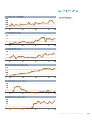 103WHO REPORT ON THE GLOBAL TOBACCO EPIDEMIC, 2008
1970 1980 1990 2000 2005
0
50 000
100 000
150 000
200 000
250 000
. . .	 Data not reported/not available.
—	 Data not required/not applicable.
Leaf production (metric tons)
1970 1980 1990 2000 2005
0
500
1 000
1 500
2 000
Cigarette imports (million sticks)
Leaf imports (metric tons)
Cigarette production (million sticks)
1970 1980 1990 2000 2005
0
50 000
100 000
150 000
200 000
250 000
Leaf exports (metric tons)
1970 1980 1990 2000 2005
0
20 000
40 000
60 000
1970 1980 1990 2000 2005
0
20 000
40 000
60 000
Cigarette exports (million sticks)
1970 1980 1990 2000 2005
0
10 000
20 000
30 000
40 000
South-East Asia
 