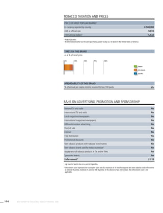 104 WHO REPORT ON THE GLOBAL TOBACCO EPIDEMIC, 2008
6%
2
	Pack of 20 sticks.
3
	An international dollar has the same purchasing power locally as a US dollar in the United States of America.
4
	e.g. brand of sports shoe on a pack of cigarettes.
*	Enforcement score represents the cumulative score out of a maximum of 10 from five experts who were asked to rank enforcement
as minimal (0 points), moderate (1 point) or full (2 points). In the absence of any intervention, the enforcement score is not
applicable.
TOBACCO TAXATION AND PRICES
BANS ON ADVERTISING, PROMOTION AND SPONSORSHIP
Taxes on this brand
Affordability of this brand
as a % of retail price
% of annual per capita income required to buy 100 packs
Import
Ad valorem
Specific
Price of most popular brand2
In currency reported by country 8 500 IDR
USD at official rate $0.93
International dollars3
$2.32
0% 25% 50% 75% 100%
National TV and radio No
International TV and radio No
Local magazines/newspapers No
International magazines/newspapers No
Billboards/outdoor advertising No
Point of sale No
Internet No
Free distribution Yes
Promotional discounts No
Non-tobacco products with tobacco brand names No
Non-tobacco brand used for tobacco product4
No
Appearance of tobacco products in TV and/or films No
Sponsored events No
Enforcement* 2 / 10
0% 25% 50% 75% 100%
 