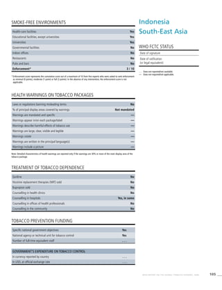 105WHO REPORT ON THE GLOBAL TOBACCO EPIDEMIC, 2008
Note: Detailed characteristics of health warnings are reported only if the warnings are 30% or more of the main display area of the
tobacco package.
*	Enforcement score represents the cumulative score out of a maximum of 10 from five experts who were asked to rank enforcement
as minimal (0 points), moderate (1 point) or full (2 points). In the absence of any intervention, the enforcement score is not
applicable.
HEALTH WARNINGS ON TOBACCO PACKAGES
TREATMENT OF TOBACCO DEPENDENCE
TOBACCO PREVENTION FUNDING
SMOKE-FREE ENVIRONMENTS
Health-care facilities Yes
Educational facilities, except universities Yes
Universities Yes
Governmental facilities No
Indoor offices No
Restaurants No
Pubs and bars No
Enforcement* 3 / 10
Laws or regulations banning misleading terms No
% of principal display areas covered by warnings Not mandated
Warnings are mandated and specific —
Warnings appear in/on each package/label —
Warnings describe harmful effects of tobacco use —
Warnings are large, clear, visible and legible —
Warnings rotate —
Warnings are written in the principal language(s) —
Warnings include a picture —
Quitline No
Nicotine replacement therapies (NRT) sold No
Bupropion sold No
Counselling in health clinics No
Counselling in hospitals Yes, in some
Counselling in offices of health professionals No
Counselling in the community No
Specific national government objectives Yes
National agency or technical unit for tobacco control Yes
Number of full-time equivalent staff . . .
Government’s expenditure on tobacco control
In currency reported by country . . .
In USD, at official exchange rate . . .
Indonesia
South-East Asia
WHO FCTC STATUS
. . .	 Data not reported/not available.
—	 Data not required/not applicable.
Date of signature
Date of ratification
(or legal equivalent)
 