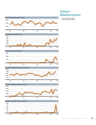 107WHO REPORT ON THE GLOBAL TOBACCO EPIDEMIC, 2008
1970 1980 1990 2000 2005
0
5 000
10 000
15 000
. . .	 Data not reported/not available.
—	 Data not required/not applicable.
Leaf production (metric tons)
Leaf exports (metric tons)
Leaf imports (metric tons)
Cigarette imports (million sticks)
Cigarette exports (million sticks)
1970 1980 1990 2000 2005
0
10 000
20 000
30 000
1970 1980 1990 2000 2005
0
1 000
2 000
3 000
4 000
5 000
Cigarette production (million sticks)
1970 1980 1990 2000 2005
0
5 000
10 000
15 000
20 000
25 000
1970 1980 1990 2000 2005
0
10 000
20 000
30 000
40 000
1970 1980 1990 2000 2005
0
200
400
600
800
1 000
Eastern
Mediterranean
 