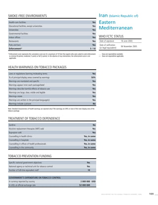 109WHO REPORT ON THE GLOBAL TOBACCO EPIDEMIC, 2008
Note: Detailed characteristics of health warnings are reported only if the warnings are 30% or more of the main display area of the
tobacco package.
*	Enforcement score represents the cumulative score out of a maximum of 10 from five experts who were asked to rank enforcement
as minimal (0 points), moderate (1 point) or full (2 points). In the absence of any intervention, the enforcement score is not
applicable.
HEALTH WARNINGS ON TOBACCO PACKAGES
TREATMENT OF TOBACCO DEPENDENCE
TOBACCO PREVENTION FUNDING
SMOKE-FREE ENVIRONMENTS
Health-care facilities Yes
Educational facilities, except universities Yes
Universities Yes
Governmental facilities Yes
Indoor offices Yes
Restaurants Yes
Pubs and bars Yes
Enforcement* 5 / 10
Laws or regulations banning misleading terms Yes
% of principal display areas covered by warnings 50%
Warnings are mandated and specific Yes
Warnings appear in/on each package/label Yes
Warnings describe harmful effects of tobacco use Yes
Warnings are large, clear, visible and legible Yes
Warnings rotate Yes
Warnings are written in the principal language(s) Yes
Warnings include a picture No
Quitline No
Nicotine replacement therapies (NRT) sold Yes
Bupropion sold Yes
Counselling in health clinics Yes, in some
Counselling in hospitals Yes, in some
Counselling in offices of health professionals Yes, in some
Counselling in the community Yes, in some
Specific national government objectives Yes
National agency or technical unit for tobacco control Yes
Number of full-time equivalent staff 10
Government’s expenditure on tobacco control
In currency reported by country 2 000 000 USD
In USD, at official exchange rate $2 000 000
Iran (Islamic Republic of)
Eastern
Mediterranean
WHO FCTC STATUS
. . .	 Data not reported/not available.
—	 Data not required/not applicable.
Date of signature 16 June 2003	
Date of ratification
(or legal equivalent)
06 November 2005
 