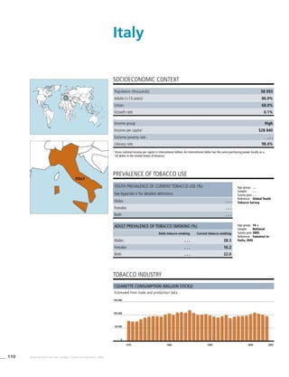 110 WHO REPORT ON THE GLOBAL TOBACCO EPIDEMIC, 2008
Population (thousands) 58 093
Adults (>15 years) 86.0%
Urban 68.0%
Growth rate 0.1%
Income group High
Income per capita1
$28 840
Extreme poverty rate . . .
Literacy rate 98.4%
PREVALENCE OF TOBACCO USE
Age group:	 14 +
Sample:	 National
Survey year:	2005
Reference:	 Fumatori in
Italia, 2005
Cigarette consumption (million sticks)
Estimated from trade and production data
SOCIOECONOMIC CONTEXT
1
	Gross national income per capita in international dollars. An international dollar has the same purchasing power locally as a
US dollar in the United States of America.
Italy
tobacco industry
Youth prevalence of current tobacco use (%)
See Appendix V for detailed definitions
Males . . .
Females . . .
Both . . .
Adult prevalence of tobacco smoking (%)
Daily tobacco smoking Current tobacco smoking
Males . . . 28.3
Females . . . 16.2
Both . . . 22.0
1970 1980 1990 2000 2005
0
50 000
100 000
150 000
ITALY
Age group:	 . . .
Sample:	 . . .
Survey year:	. . .
Reference:	 Global Youth
Tobacco Survey
 