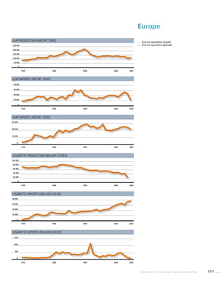 111WHO REPORT ON THE GLOBAL TOBACCO EPIDEMIC, 2008
. . .	 Data not reported/not available.
—	 Data not required/not applicable.
Cigarette imports (million sticks)
Cigarette production (million sticks)
Leaf production (metric tons)
Leaf imports (metric tons)
1970 1980 1990 2000 2005
0
50 000
100 000
150 000
Leaf exports (metric tons)
Cigarette exports (million sticks)
1970 1980 1990 2000 2005
0
50 000
100 000
150 000
200 000
250 000
1970 1980 1990 2000 2005
0
30 000
40 000
60 000
80 000
1970 1980 1990 2000 2005
0
20 000
40 000
60 000
80 000
100 000
1970 1980 1990 2000 2005
0
20 000
40 000
60 000
80 000
1970 1980 1990 2000 2005
0
500
1 000
1 500
Europe
 