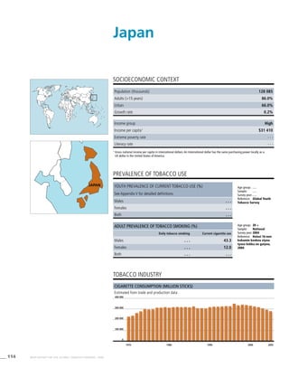 114 WHO REPORT ON THE GLOBAL TOBACCO EPIDEMIC, 2008
1970 1980 1990 2000 2005
0
100 000
200 000
300 000
400 000
Population (thousands) 128 085
Adults (>15 years) 86.0%
Urban 66.0%
Growth rate 0.2%
Income group High
Income per capita1
$31 410
Extreme poverty rate . . .
Literacy rate . . .
PREVALENCE OF TOBACCO USE
Age group:	 20 +
Sample:	 National
Survey year:	2004
Reference:	 Heisei 16-nen
kokumin kenkou eiyou
tyosa kekka no gaiyou,
2004
Cigarette consumption (million sticks)
Estimated from trade and production data
SOCIOECONOMIC CONTEXT
1
	Gross national income per capita in international dollars. An international dollar has the same purchasing power locally as a
US dollar in the United States of America.
Japan
tobacco industry
Youth prevalence of current tobacco use (%)
See Appendix V for detailed definitions
Males . . .
Females . . .
Both . . .
Adult prevalence of tobacco smoking (%)
Daily tobacco smoking Current cigarette use
Males . . . 43.3
Females . . . 12.0
Both . . . . . .
JAPAN
Age group:	 . . .
Sample:	 . . .
Survey year:	. . .
Reference:	 Global Youth
Tobacco Survey
 