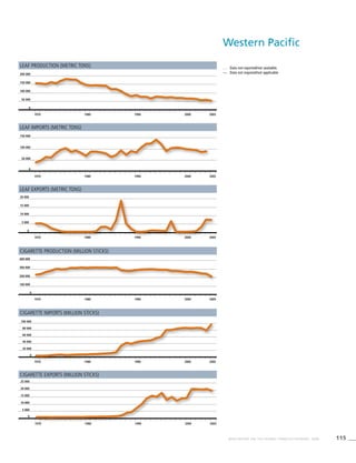 115WHO REPORT ON THE GLOBAL TOBACCO EPIDEMIC, 2008
Leaf production (metric tons)
Leaf exports (metric tons)
Cigarette exports (million sticks)
. . .	 Data not reported/not available.
—	 Data not required/not applicable.
Leaf imports (metric tons)
Cigarette production (million sticks)
Cigarette imports (million sticks)
1970 1980 1990 2000 2005
0
50 000
100 000
150 000
200 000
1970 1980 1990 2000 2005
0
50 000
100 000
150 000
1970 1980 1990 2000 2005
0
5 000
10 000
15 000
20 000
1970 1980 1990 2000 2005
0
100 000
200 000
300 000
400 000
1970 1980 1990 2000 2005
0
20 000
40 000
60 000
80 000
100 000
1970 1980 1990 2000 2005
0
5 000
10 000
15 000
20 000
25 000
Western Pacific
 