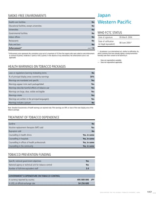 117WHO REPORT ON THE GLOBAL TOBACCO EPIDEMIC, 2008
Note: Detailed characteristics of health warnings are reported only if the warnings are 30% or more of the main display area of the
tobacco package.
*	Enforcement score represents the cumulative score out of a maximum of 10 from five experts who were asked to rank enforcement
as minimal (0 points), moderate (1 point) or full (2 points). In the absence of any intervention, the enforcement score is not
applicable.
HEALTH WARNINGS ON TOBACCO PACKAGES
TREATMENT OF TOBACCO DEPENDENCE
TOBACCO PREVENTION FUNDING
SMOKE-FREE ENVIRONMENTS
Health-care facilities No
Educational facilities, except universities No
Universities No
Governmental facilities No
Indoor offices No
Restaurants No
Pubs and bars No
Enforcement* — / 10
Laws or regulations banning misleading terms No
% of principal display areas covered by warnings 30%
Warnings are mandated and specific Yes
Warnings appear in/on each package/label Yes
Warnings describe harmful effects of tobacco use Yes
Warnings are large, clear, visible and legible Yes
Warnings rotate Yes
Warnings are written in the principal language(s) Yes
Warnings include a picture No
Quitline No
Nicotine replacement therapies (NRT) sold Yes
Bupropion sold No
Counselling in health clinics Yes, in some
Counselling in hospitals Yes, in some
Counselling in offices of health professionals Yes, in some
Counselling in the community Yes, in some
Specific national government objectives Yes
National agency or technical unit for tobacco control Yes
Number of full-time equivalent staff 3.0
Government’s expenditure on tobacco control
In currency reported by country 495 000 000 JPY
In USD, at official exchange rate $4 256 600
Japan
Western Pacific
WHO FCTC STATUS
. . .	 Data not reported/not available.
—	 Data not required/not applicable.
Date of signature 09 March 2004	
Date of ratification
(or legal equivalent)
08 June 2004 A
A
– Acceptance is an international act, similar to ratification, by
which countries that have already signed a treaty/convention
formally state their consent to be bound by it.
 