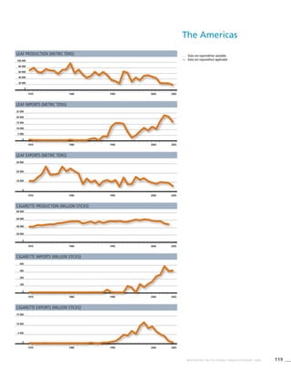 119WHO REPORT ON THE GLOBAL TOBACCO EPIDEMIC, 2008
Cigarette exports (million sticks)
. . .	 Data not reported/not available.
—	 Data not required/not applicable.
Leaf imports (metric tons)
Cigarette imports (million sticks)
Leaf exports (metric tons)
Leaf production (metric tons)
1970 1980 1990 2000 2005
0
20 000
40 000
60 000
80 000
100 000
1970 1980 1990 2000 2005
0
10 000
20 000
30 000
Cigarette production (million sticks)
1970 1980 1990 2000 2005
0
20 000
40 000
60 000
80 000
1970 1980 1990 2000 2005
0
100
200
300
400
1970 1980 1990 2000 2005
0
5 000
10 000
15 000
The Americas
1970 1980 1990 2000 2005
0
5 000
10 000
15 000
20 000
25 000
 
